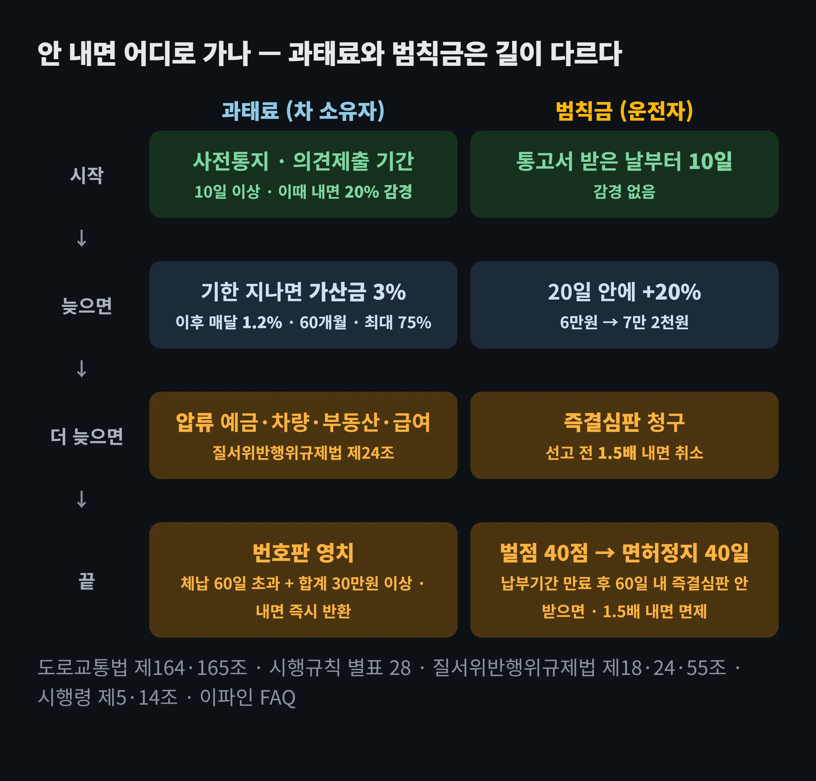 과태료와 범칙금을 안 냈을 때 흘러가는 길 도해 — 과태료는 사전통지(의견제출 10일 이상, 자진납부 20% 감경) → 부과 고지 → 기한 경과 시 가산금 3% → 매달 중가산금 1.2%, 60개월 한도로 최대 75% → 60일 초과·30만원 이상 체납이면 번호판 영치, 압류. 범칙금은 통고 10일 → 20일 안에 20% 가산 납부 → 즉결심판 청구(선고 전 1.5배 납부 시 취소) → 납부기간 만료 후 60일 지나도 즉결심판을 안 받으면 벌점 40점, 면허정지 40일