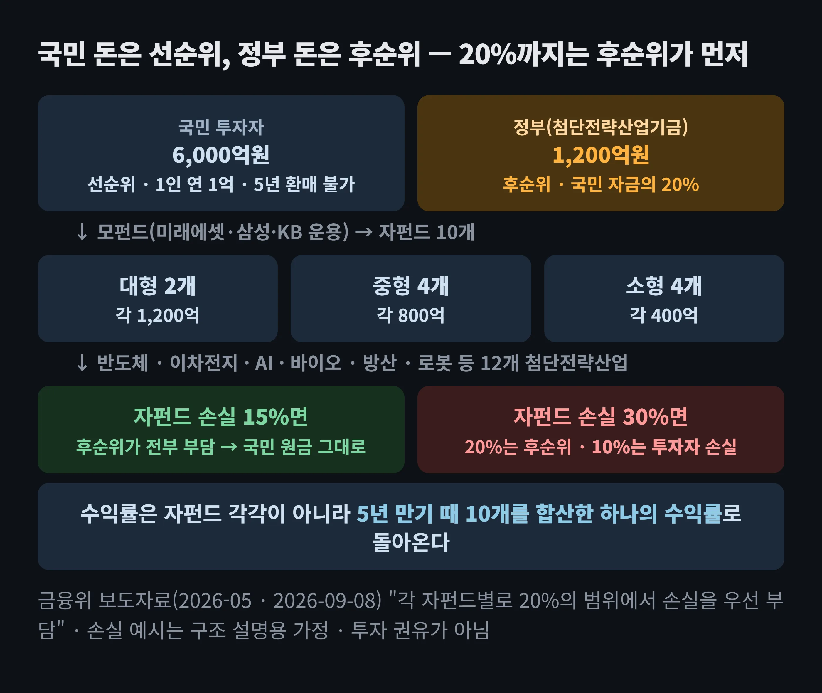 국민참여성장펀드의 돈 흐름: 국민 6,000억원이 선순위로, 정부 첨단전략산업기금 1,200억원이 후순위로 들어가 미래에셋·삼성·KB가 운용하는 모펀드를 거쳐 자펀드 10개(대형 2·중형 4·소형 4)로 나뉘고 12개 첨단전략산업 기업에 투자된다. 손실이 나면 자펀드별 20%까지는 후순위가 먼저 부담하고 그 위는 투자자 손실이다. 5년 만기 때 10개 자펀드 수익을 합산해 하나의 수익률로 돌려준다.