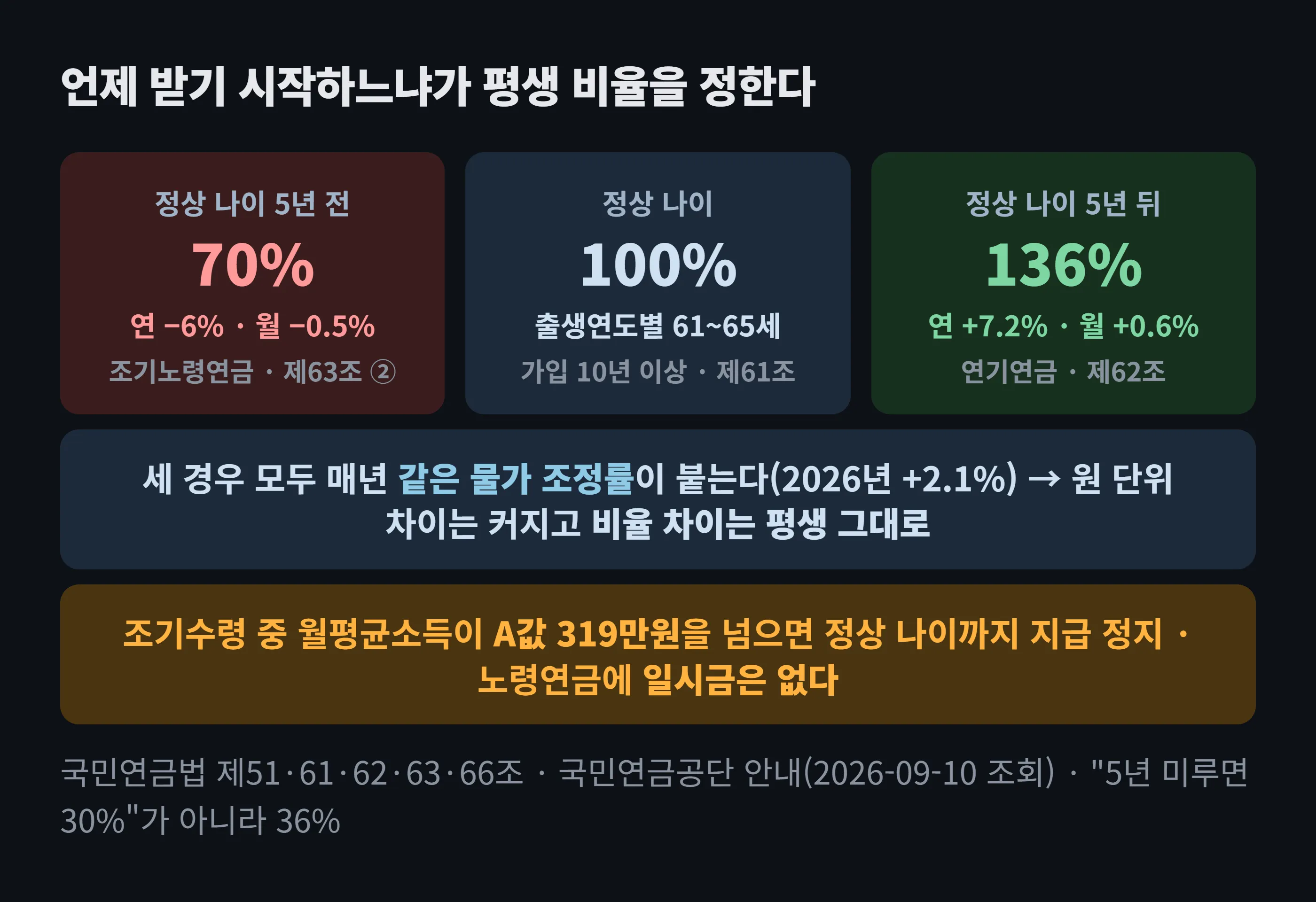 조기·정상·연기 세 시점의 평생 비율 비교: 정상 나이 5년 전에 받으면 70%, 정상 나이에 받으면 100%, 5년 뒤에 받으면 136%. 조기는 1년에 6%씩 깎이고 연기는 1년에 7.2%씩 붙으며, 셋 모두 매년 같은 물가 인상률이 적용되어 비율 차이는 평생 유지된다.