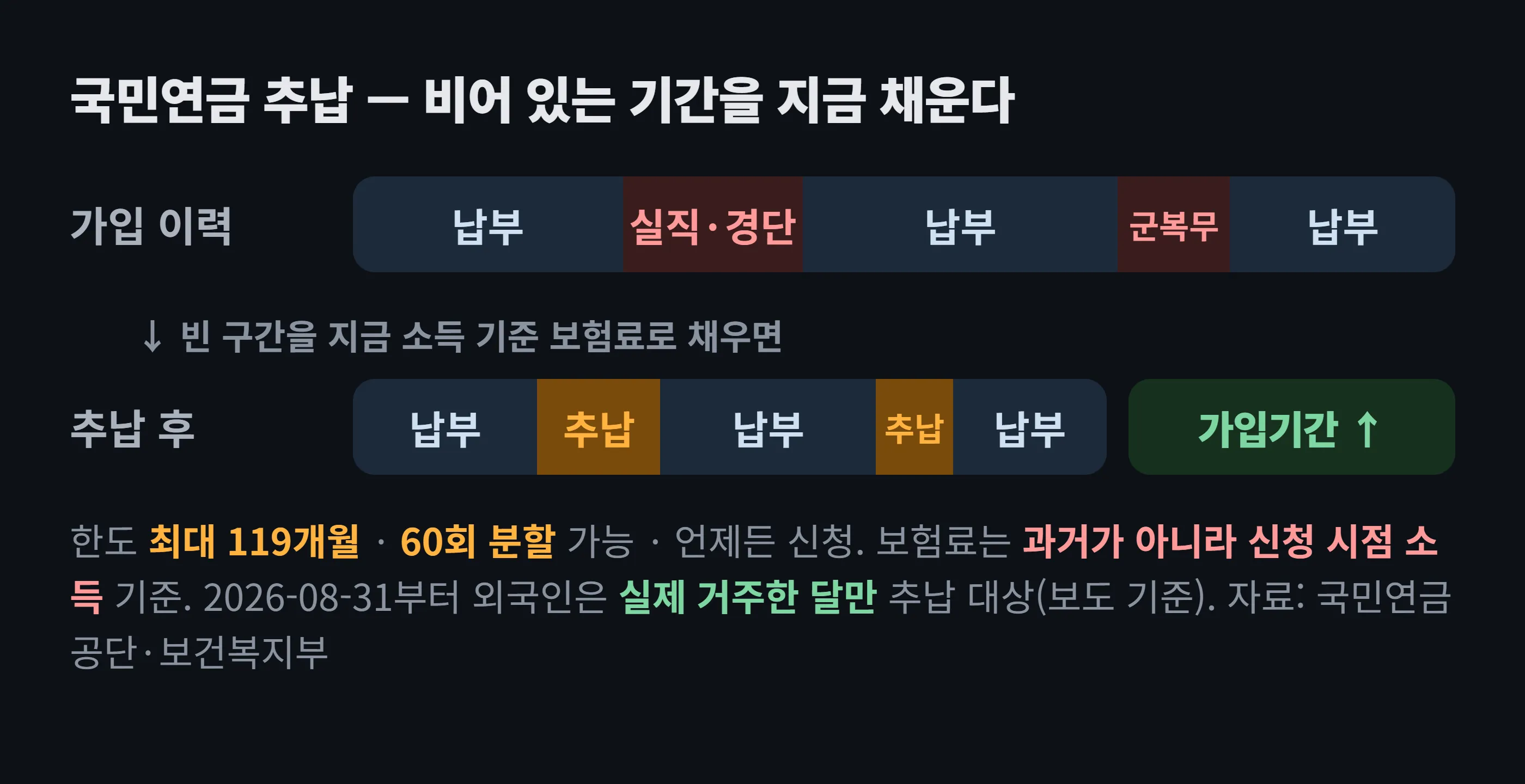 국민연금 추납 구조 도해 — 가입 기간 사이에 실직·경력단절·군복무로 비어 있는 구간을 지금 시점의 보험료로 채워 넣으면 가입 기간이 늘어나고, 최대 119개월까지 60회 분할로 낼 수 있다