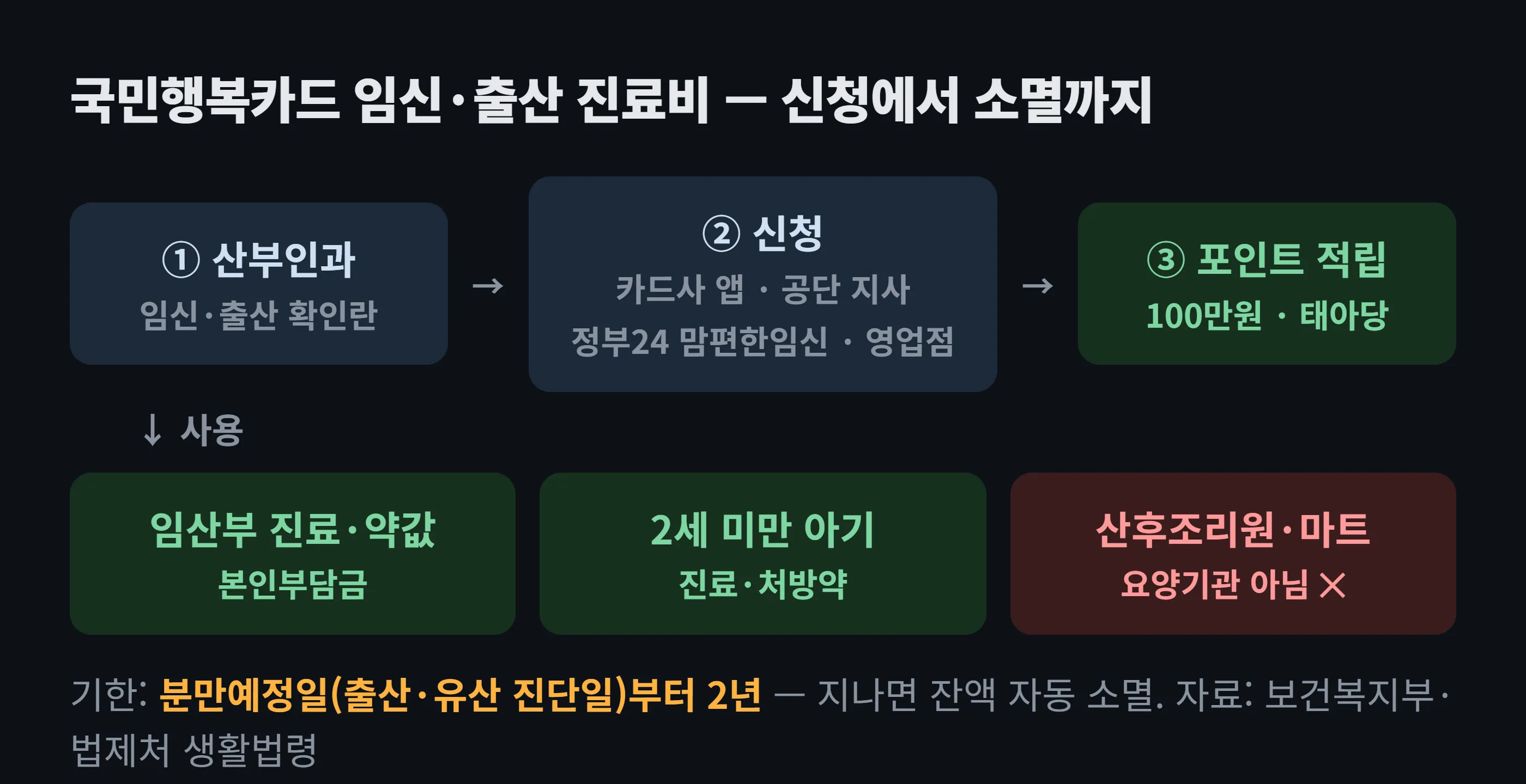 국민행복카드 신청 흐름 도해 — 산부인과에서 임신 확인 → 신청 채널 선택(카드사 앱·건보공단 지사·정부24 맘편한임신·카드 영업점) → 카드 발급·포인트 적립 → 요양기관에서 본인부담금 결제 → 분만예정일 후 2년까지 사용