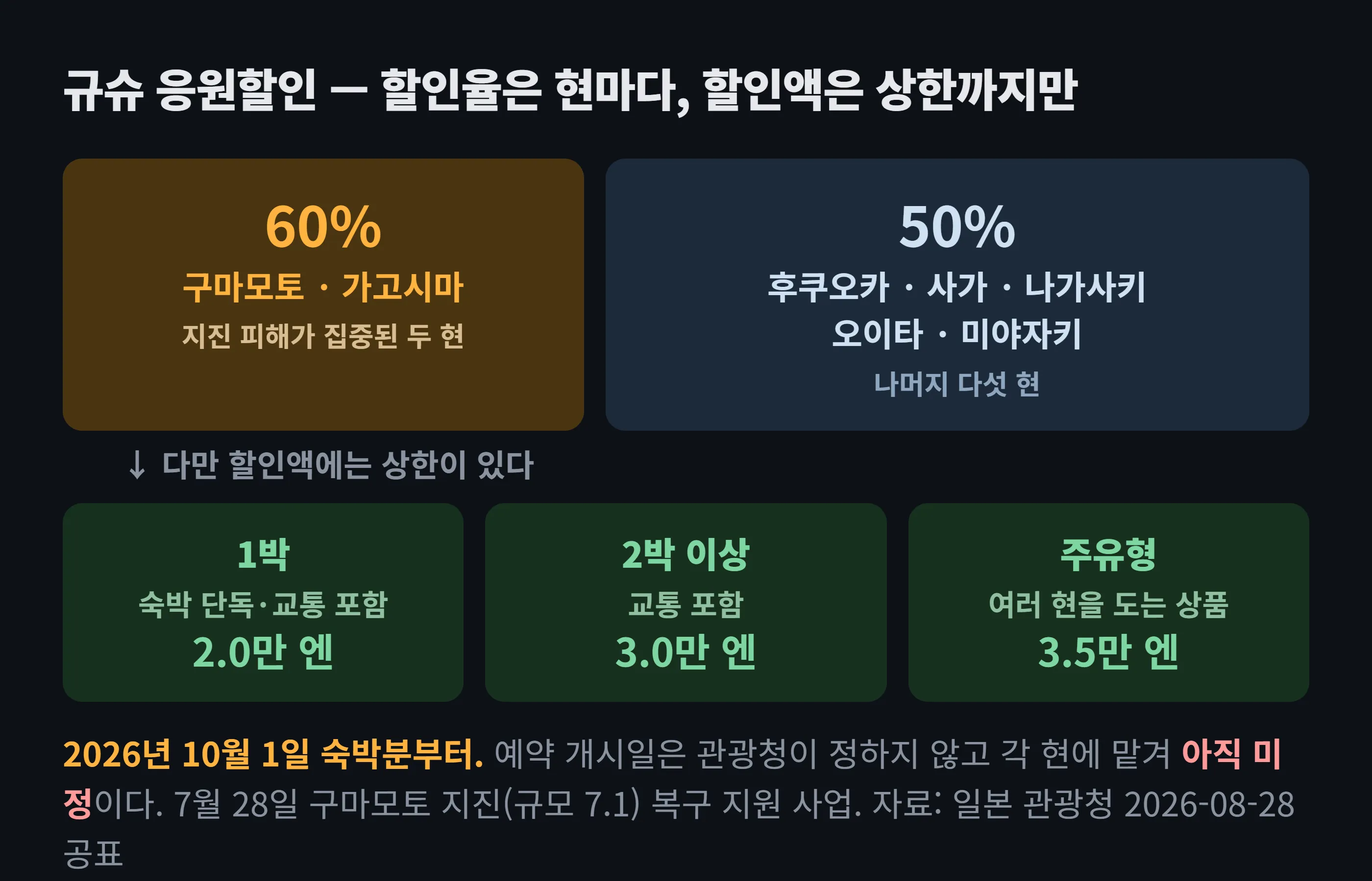 규슈 응원할인 구조 도해 — 구마모토와 가고시마는 60%, 후쿠오카·사가·나가사키·오이타·미야자키는 50% 할인이며 상한액은 1박 2만 엔, 2박 이상 3만 엔, 여러 현을 도는 주유형 상품은 3.5만 엔이다