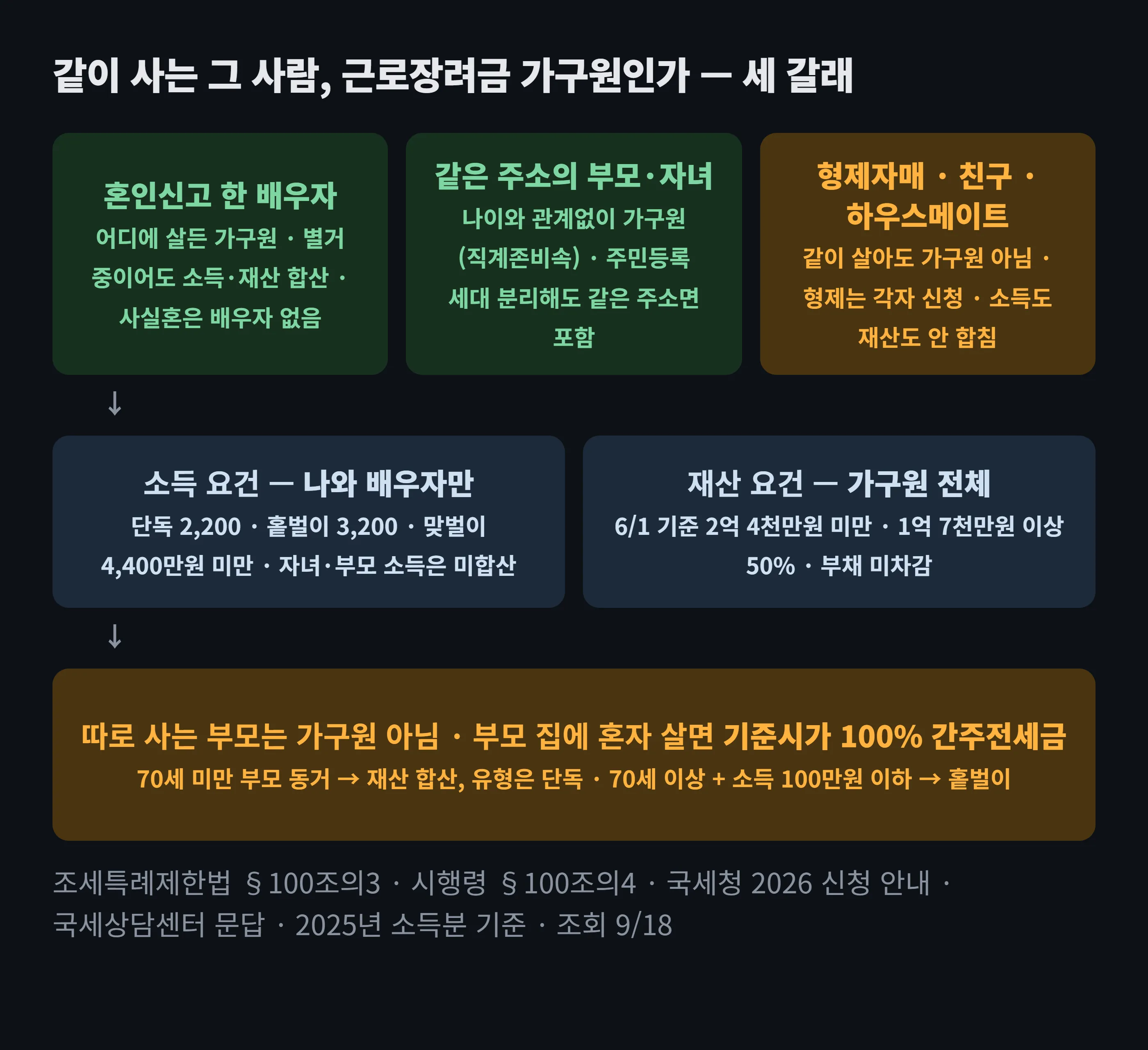 근로장려금 가구원 판정 도해 — 혼인신고 한 배우자는 어디 살든 가구원, 같은 주소의 부모·자녀·손자녀는 나이와 관계없이 가구원이라 재산 합산, 형제자매·친구·사실혼 배우자는 가구원 아님, 소득 요건은 부부만 재산 요건은 가구원 전체