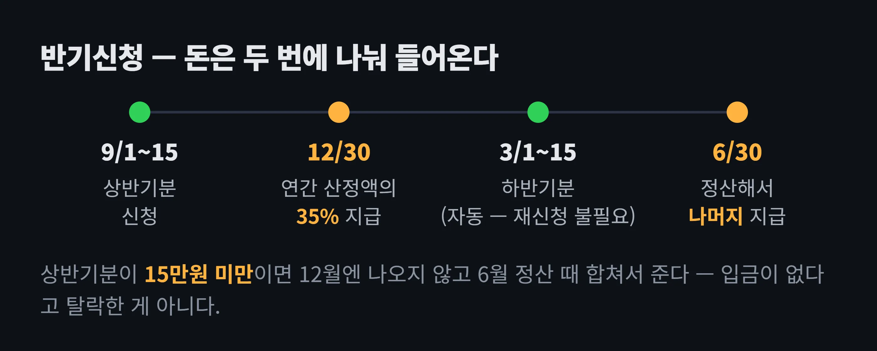 반기신청 지급 타임라인 도해 — 9월 1~15일 신청, 12월 30일에 연간 산정액의 35% 지급, 3월 하반기분은 자동, 6월 30일에 정산해 나머지 지급