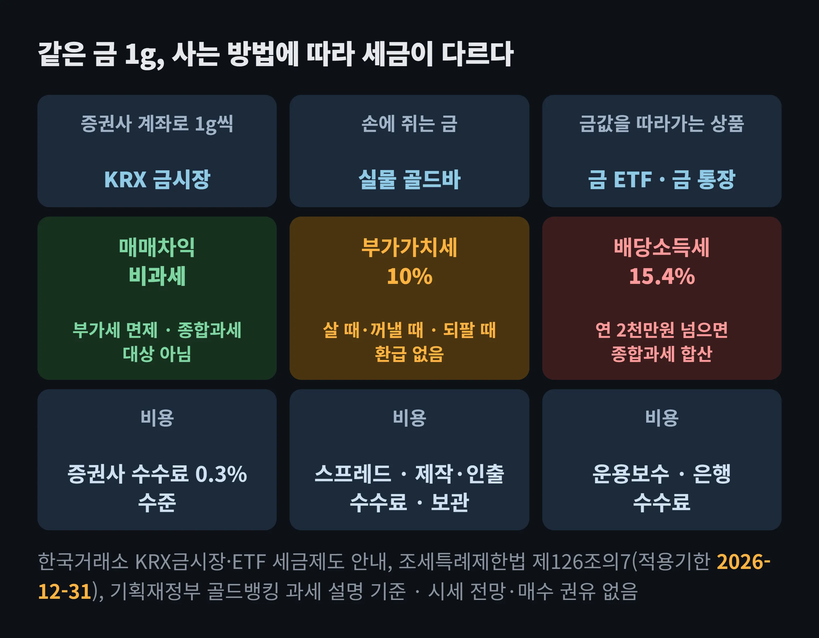 금 사는 방법 세 가지의 세금 비교 도해. KRX 금시장은 매매차익 비과세이고 부가가치세도 면제되며 금융소득종합과세 대상이 아니다. 실물 골드바는 인출하거나 살 때 부가가치세 10%가 붙는다. 금 ETF와 금 통장은 이익에 배당소득세 15.4%가 붙고 연 2천만원 금융소득종합과세에 합산된다.