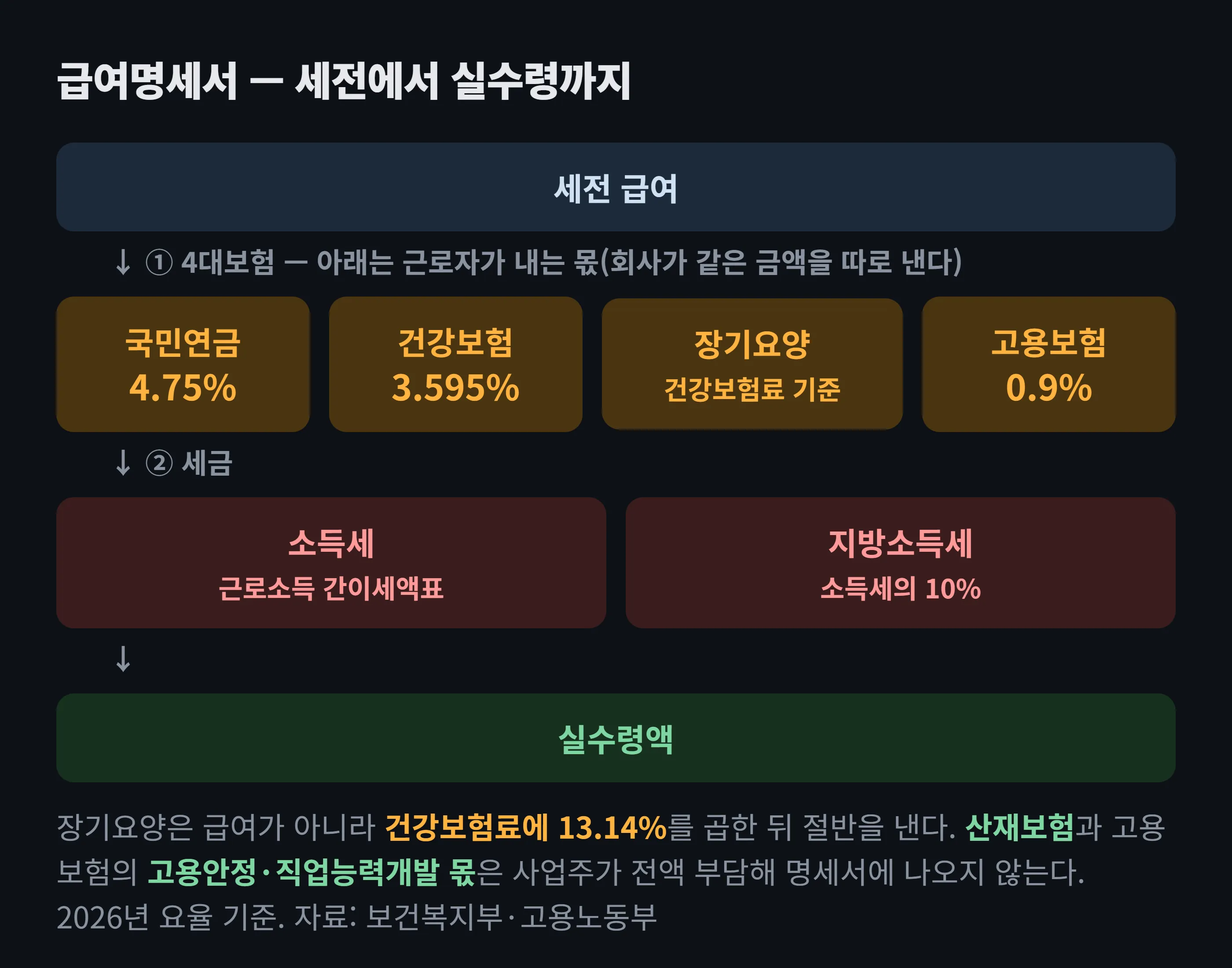 급여명세서 공제 구조 도해 — 세전 급여에서 국민연금 건강보험 장기요양 고용보험의 4대보험이 빠지고 이어서 소득세와 지방소득세가 빠진 뒤 실수령액이 된다