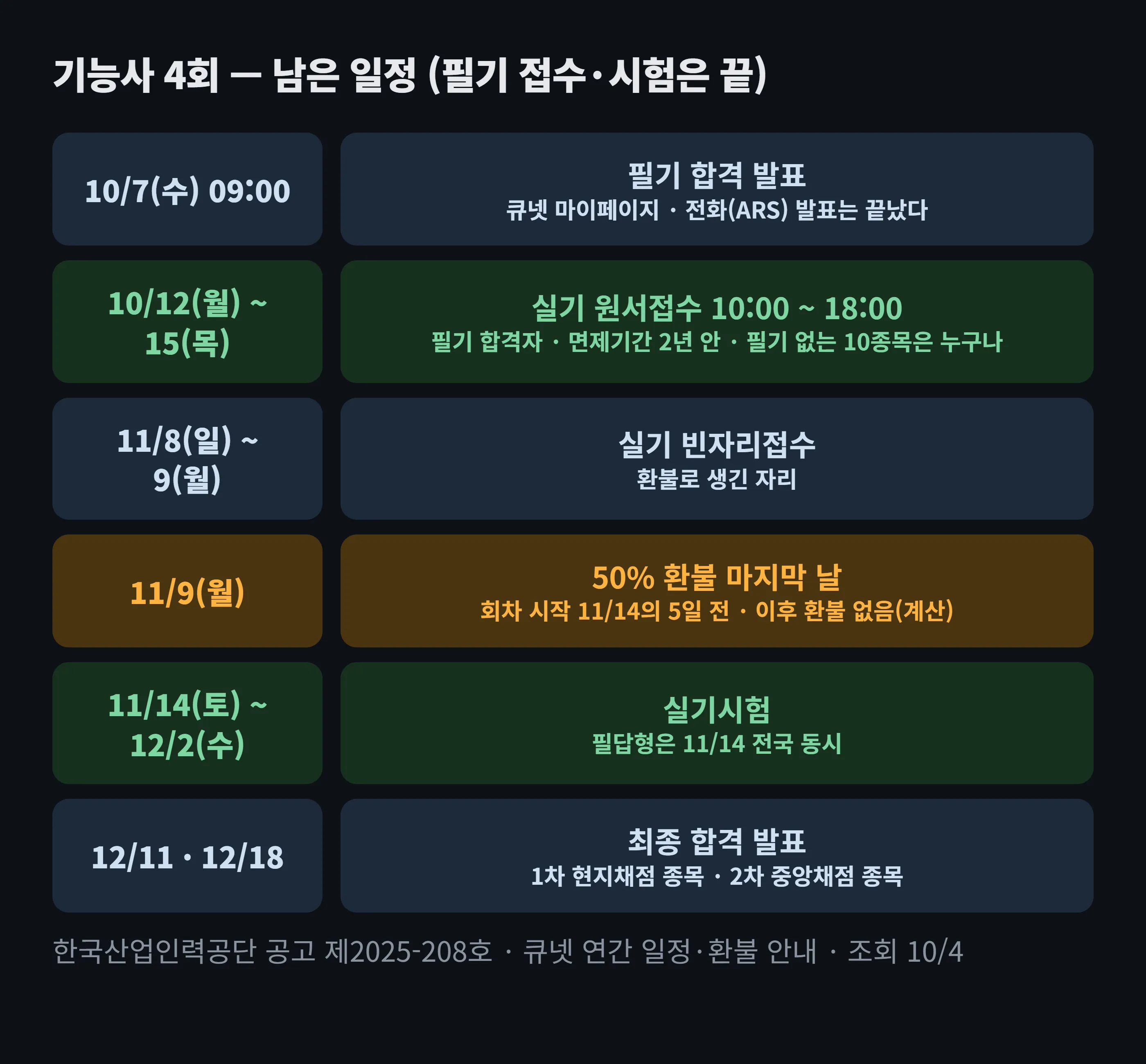 기능사 4회 남은 일정 도해 — 10월 7일 필기 합격 발표, 10월 12일 10시부터 15일 18시까지 실기 원서접수, 11월 8~9일 빈자리 접수, 11월 9일 50% 환불 마감, 11월 14일부터 12월 2일 실기시험, 12월 11일과 18일 최종 발표