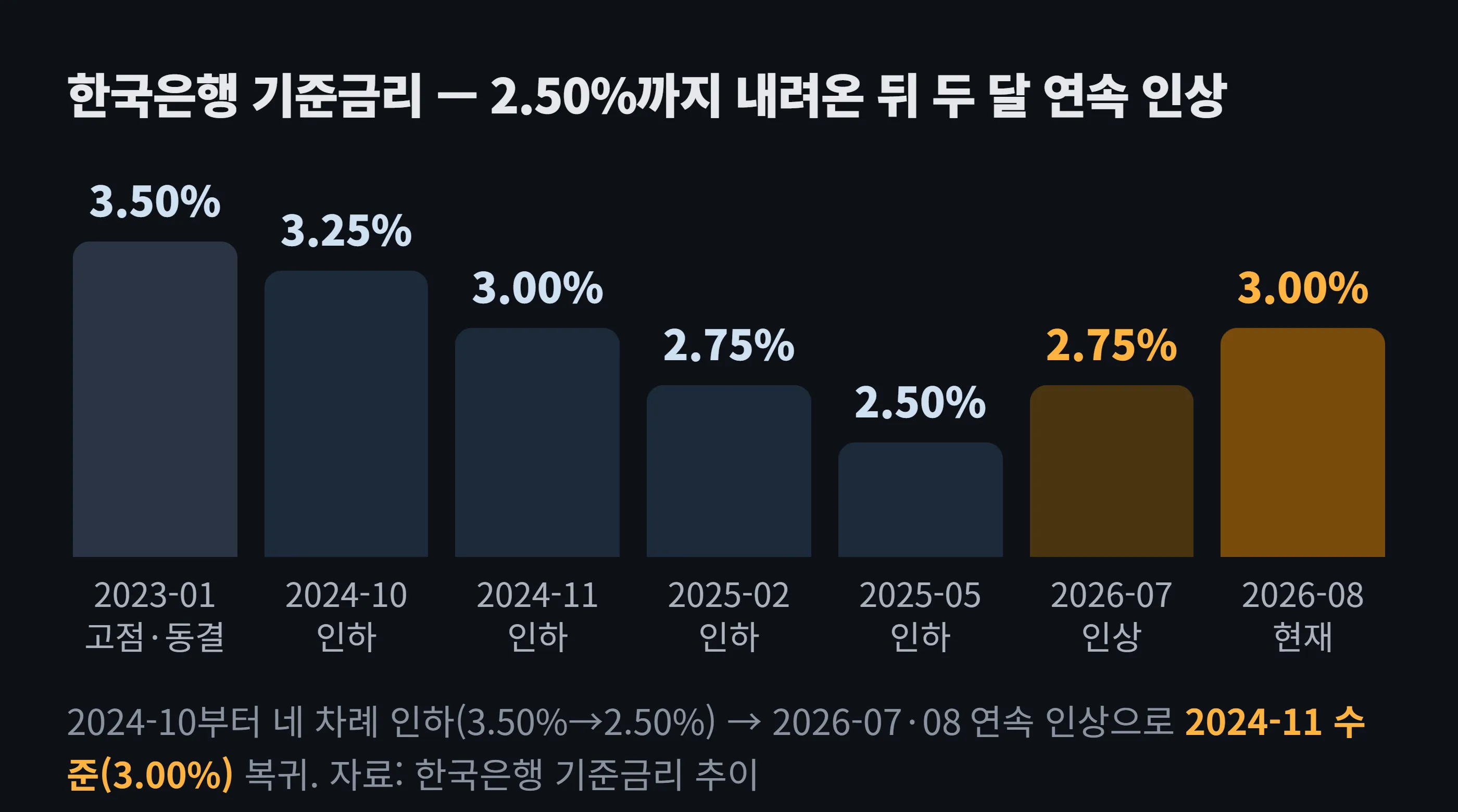 한국은행 기준금리 추이 막대그림 — 2023년 1월 3.50%에서 2024~2025년 네 차례 인하로 2.50%까지 내려온 뒤, 2026년 7월 2.75%, 8월 3.00%로 두 달 연속 인상. 2024년 11월 수준으로 복귀