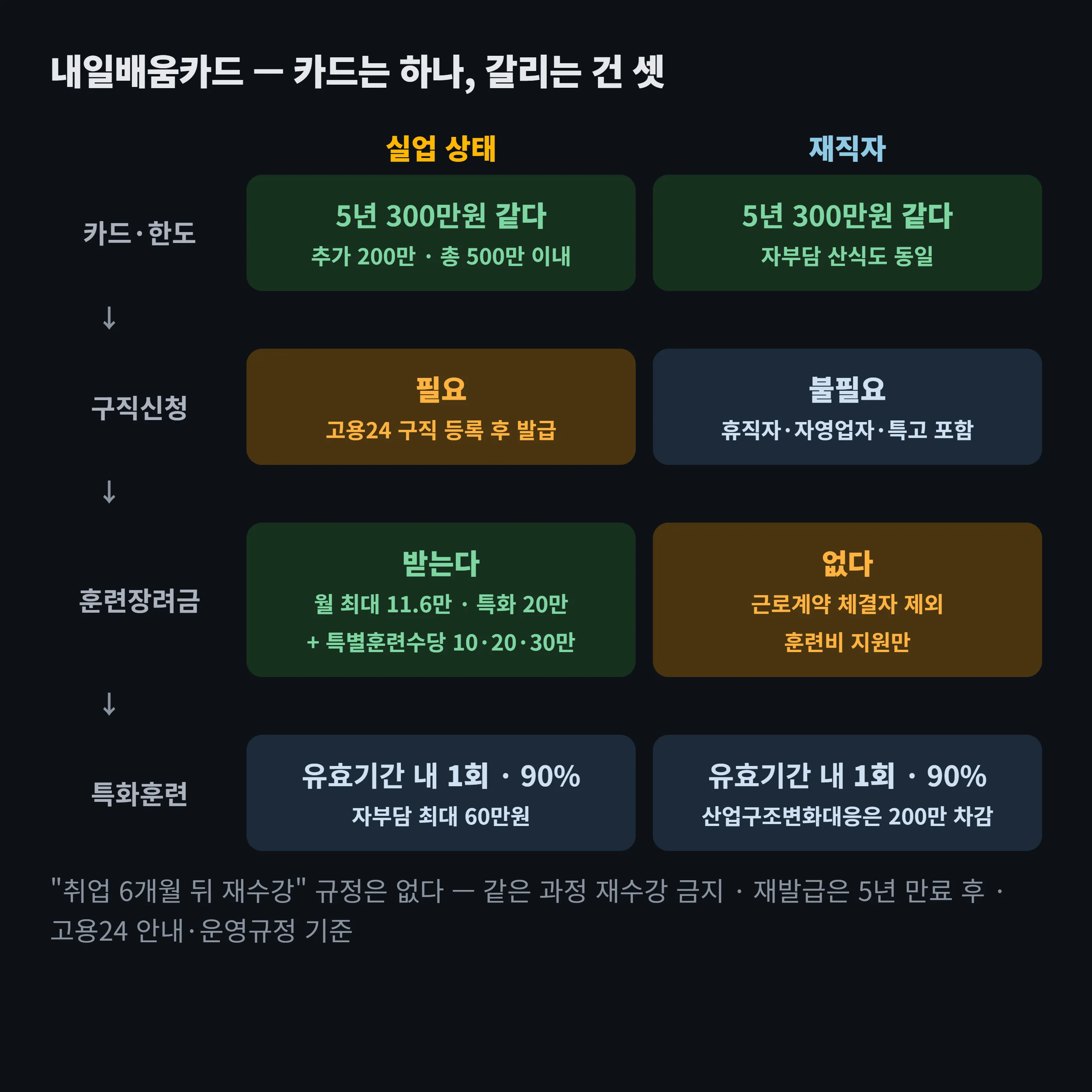 실업자와 재직자의 내일배움카드 차이 도해 — 카드·한도·자부담 산식은 같고, 구직신청(실업자 필요, 재직자 불필요), 훈련장려금(실업자 월 최대 11.6만원·특화 20만원, 재직자 없음), 특화훈련(둘 다 유효기간 내 1회 90% 지원, 산업구조변화대응은 재직자 200만원 차감)이 다르다