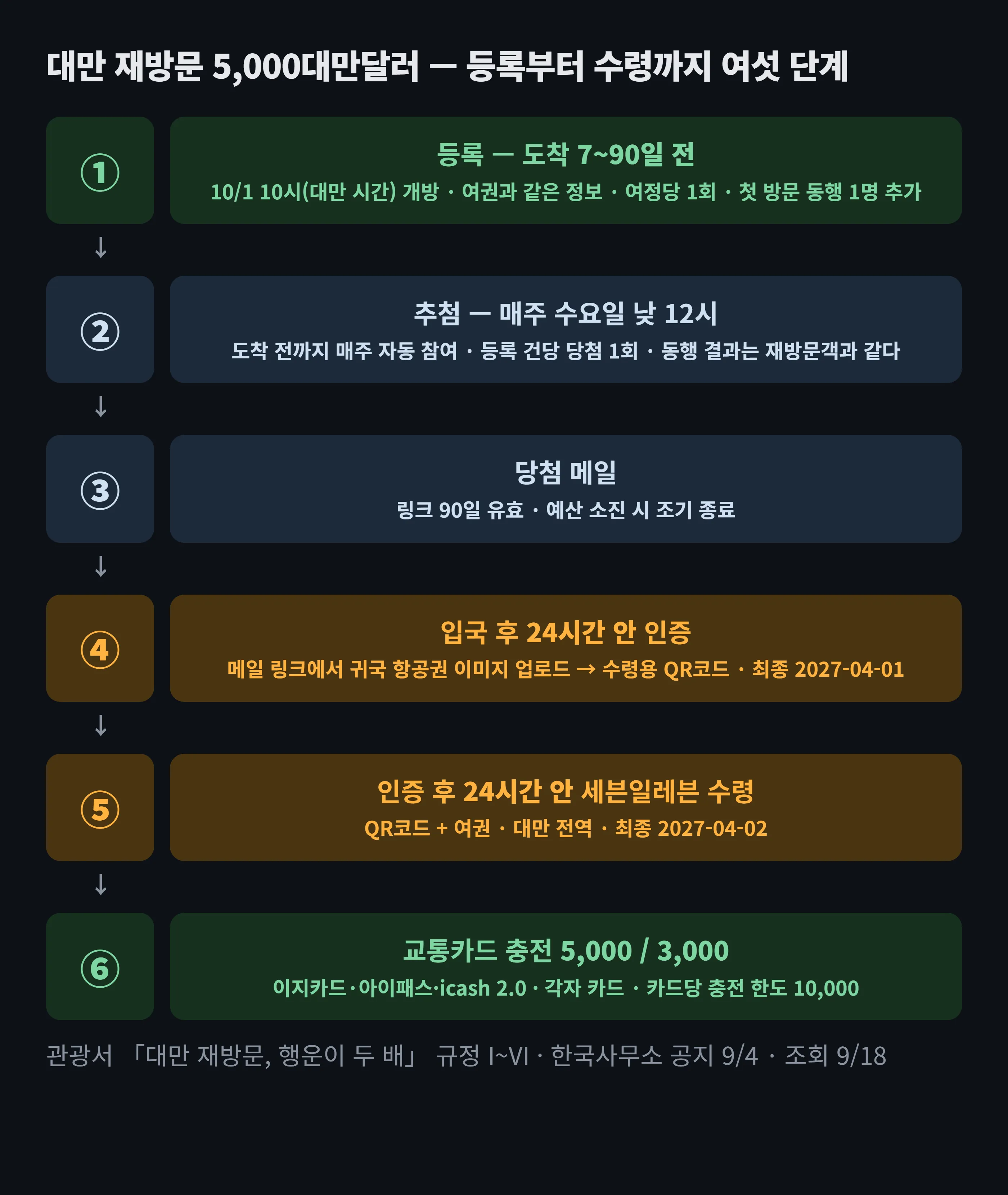 대만 재방문 이벤트 흐름 도해 — 도착 7~90일 전 등록, 매주 수요일 추첨, 당첨 메일, 입국 24시간 안 귀국 항공권 인증, 인증 후 24시간 안 세븐일레븐에서 교통카드 충전 수령