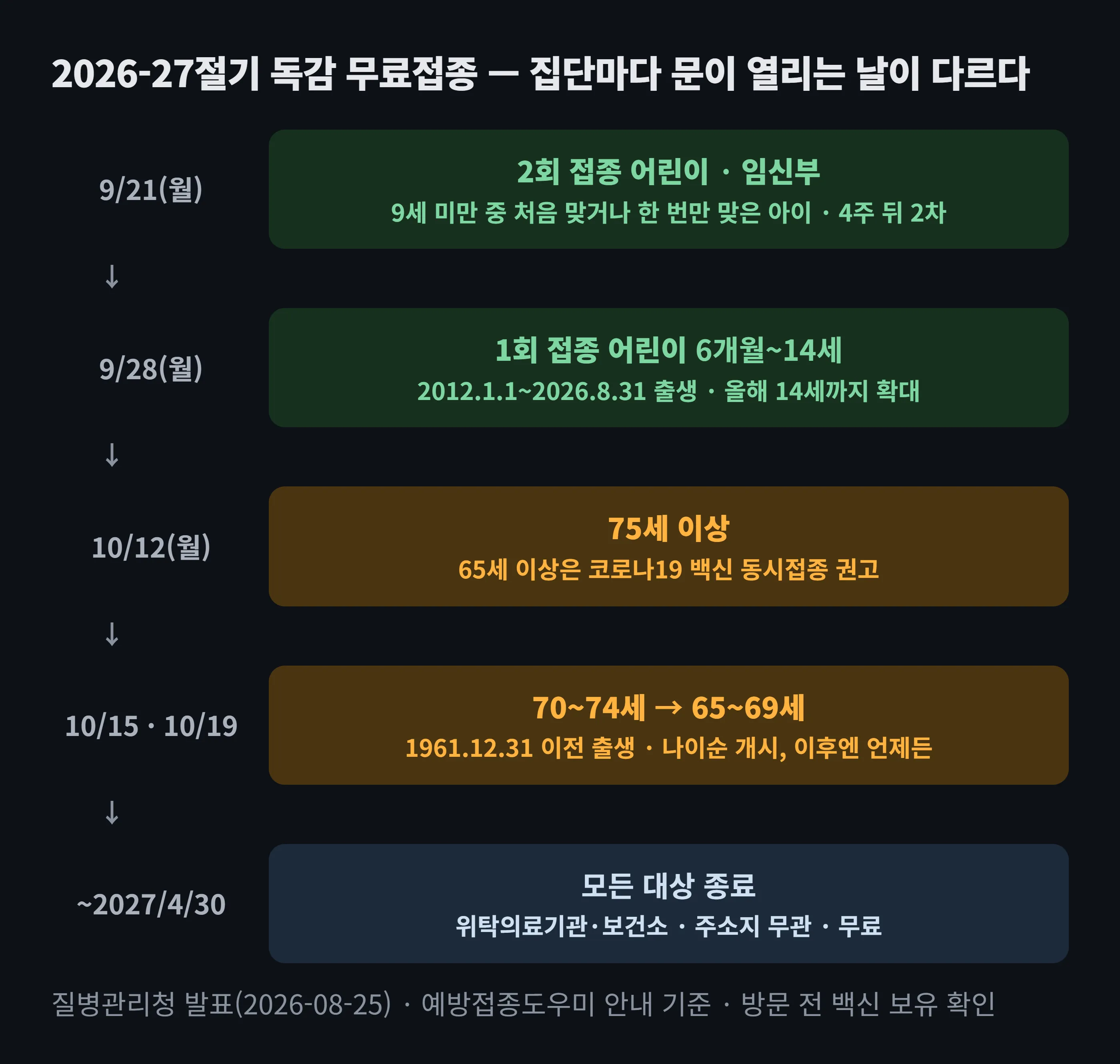 2026-2027절기 독감 무료접종 일정 도해 — 9월 21일 2회 접종 어린이와 임신부 시작, 9월 28일 1회 접종 어린이(생후 6개월~14세) 시작, 10월 12일 75세 이상, 10월 15일 70~74세, 10월 19일 65~69세 순서로 어르신 접종 시작, 모두 2027년 4월 30일 종료. 65세 이상은 코로나19 백신 동시접종 권고