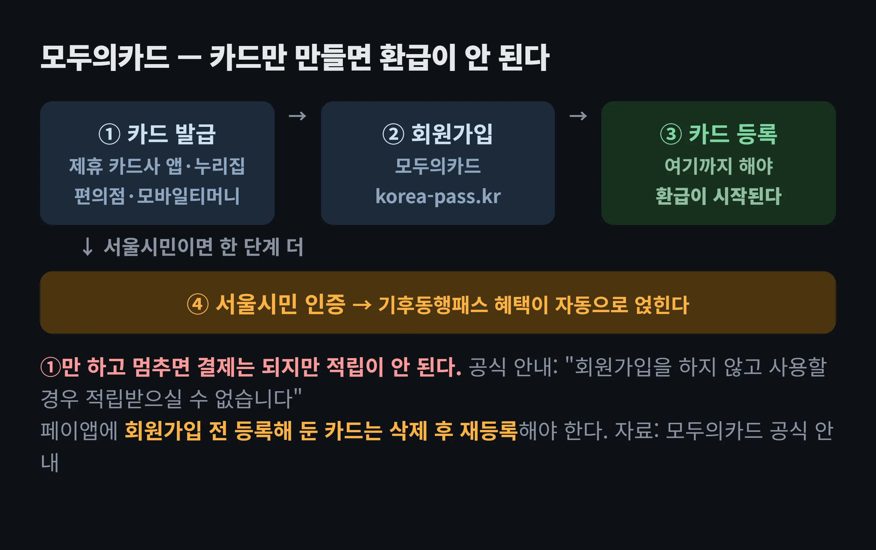 모두의카드 신청 순서 도해 — 제휴 카드사에서 카드를 발급받은 다음 모두의카드 누리집이나 앱에서 회원가입하고 발급받은 카드를 등록해야 환급이 시작되며, 서울시민은 서울시민 인증을 추가로 하면 기후동행패스 혜택이 얹힌다