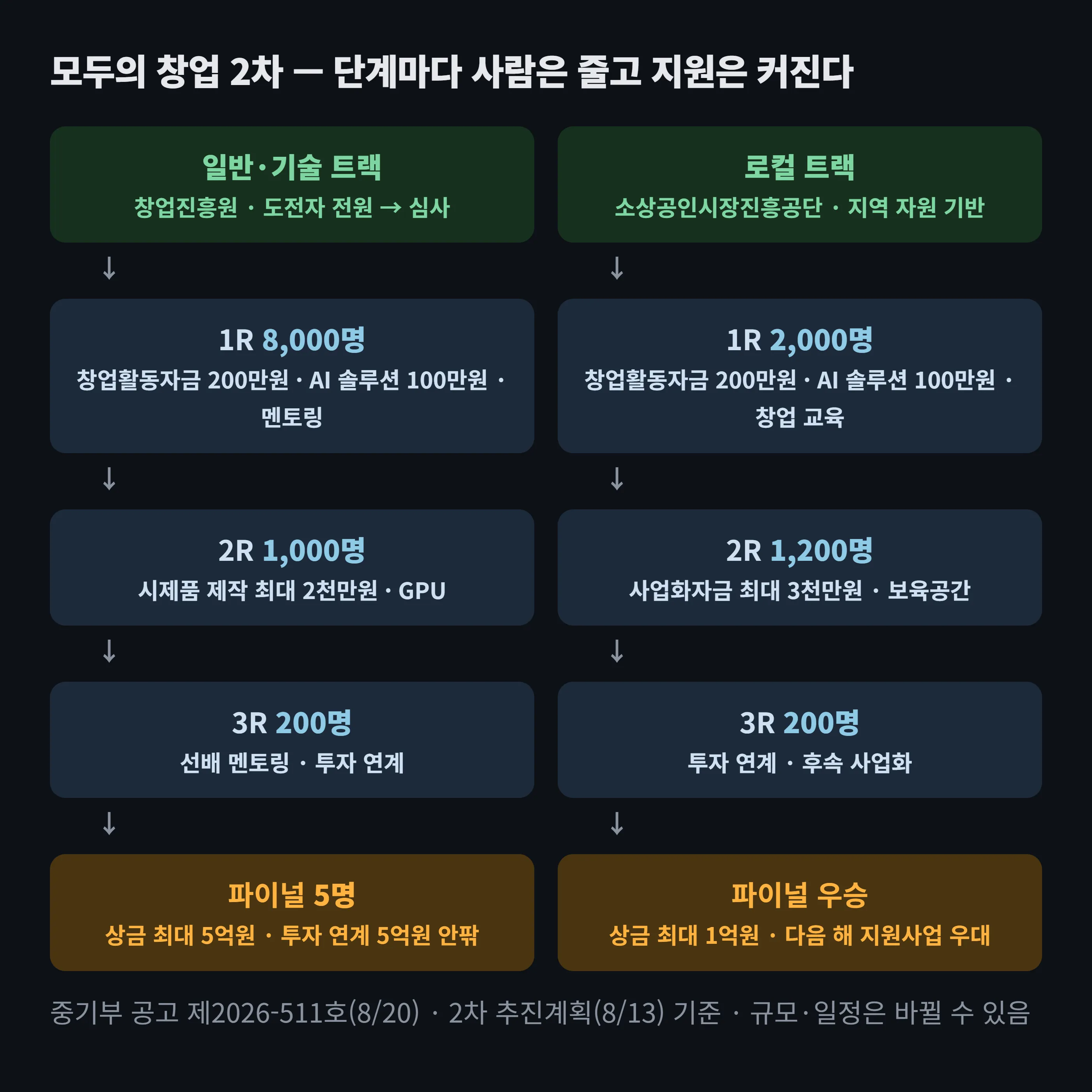 모두의 창업 2차 토너먼트 구조 도해 — 일반·기술 트랙은 도전자 전원에서 1라운드 8,000명(창업활동자금 200만원·AI 솔루션 100만원·멘토링), 2라운드 1,000명(시제품 제작 최대 2천만원·GPU), 3라운드 200명(선배 멘토링·투자 연계), 파이널 5명(상금 최대 5억원)으로 줄어들고, 로컬 트랙은 2,000명(200만원·100만원·창업교육), 1,200명(사업화자금 최대 3천만원·보육공간), 200명, 파이널(상금 최대 1억원)으로 줄어든다. 단계가 올라갈수록 사람은 줄고 지원 금액은 커진다