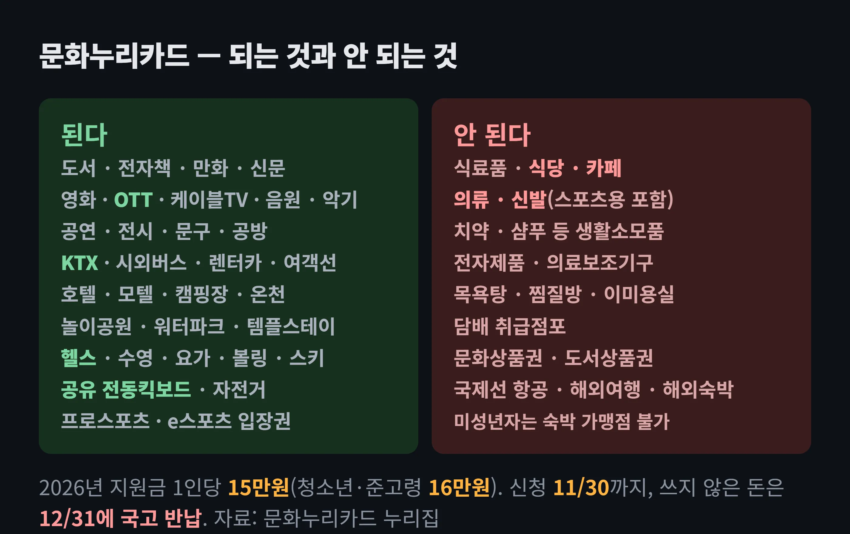 문화누리카드로 되는 것과 안 되는 것 도해 — 문화 분야는 도서·전자책·OTT·공연·전시·문구, 관광 분야는 KTX·시외버스·호텔·놀이공원·캠핑장·온천, 체육 분야는 헬스·수영·요가·공유 전동킥보드·프로스포츠 입장권이 가능하고 식당과 카페·의류와 신발·생활용품·전자제품·상품권·해외여행은 불가능하다