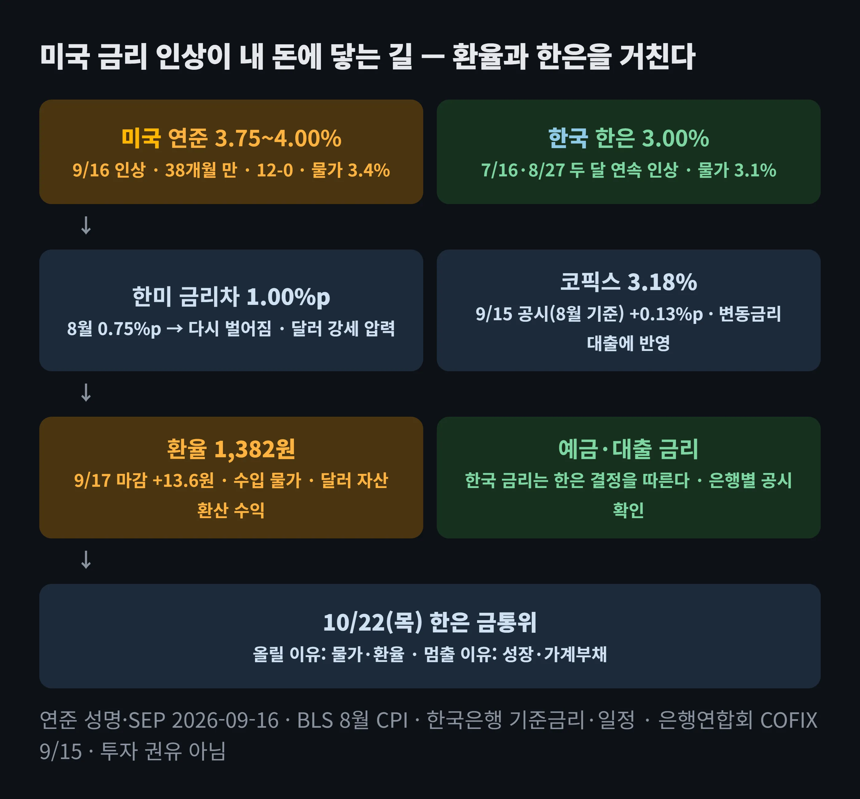 미국 금리 인상이 내 돈에 닿는 경로 도해 — 연준 3.75~4.00%(9/16) → 한미 금리차 1%p·달러 강세 → 환율 1,380원대 → 수입 물가·한국은행 부담. 한국 기준금리 3.00%(8/27) → 코픽스 3.18%(9/15 공시) → 변동금리 대출 이자 상승, 예금 금리는 은행별 공시로 확인. 다음 갈림길은 10월 22일 한은 금통위