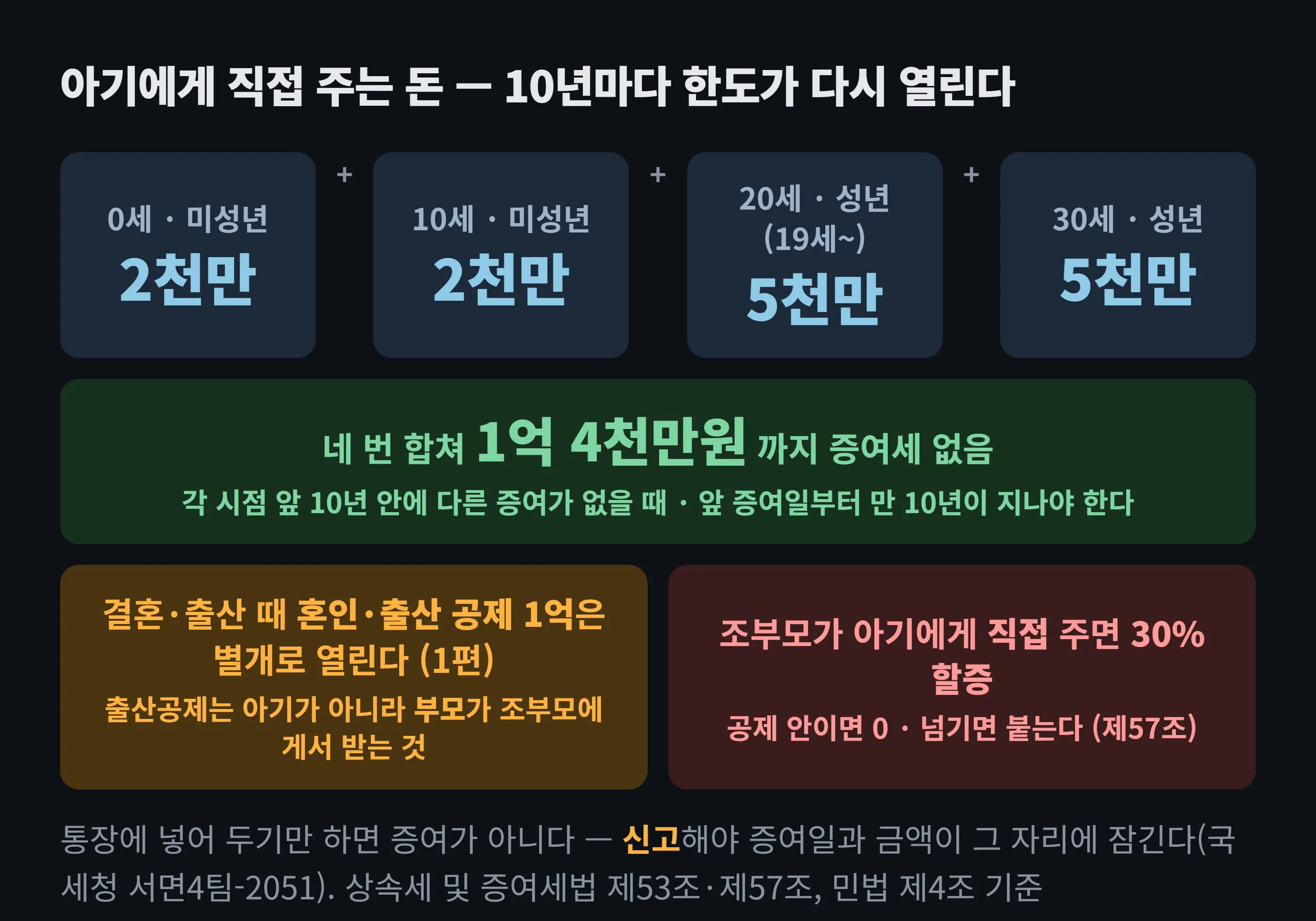 미성년 증여 시간표 도해. 0세에 2천만원, 10세에 2천만원, 20세에 5천만원, 30세에 5천만원을 직계존속 그룹에서 받으면 각각 공제 안에 들어 세금이 없고 합계는 1억 4천만원이다. 여기에 결혼이나 출산 때 별개로 열리는 혼인·출산 공제 1억원이 더해질 수 있다. 10년 간격은 앞 증여일부터 10년이 지나야 하며, 조부모가 직접 주면 30% 할증이 붙는다.