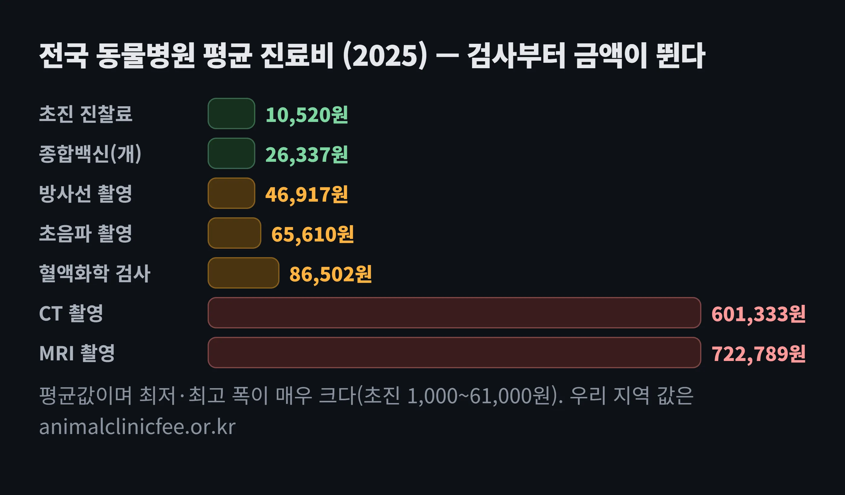 2025년 전국 동물병원 평균 진료비 도해 — 초진 진찰료 약 1만원, 종합백신 2만~4만원, 혈액화학 검사 8만 6천원, 초음파 6만 5천원, CT 60만원, MRI 72만원으로 검사 단계에서 금액이 크게 뛴다