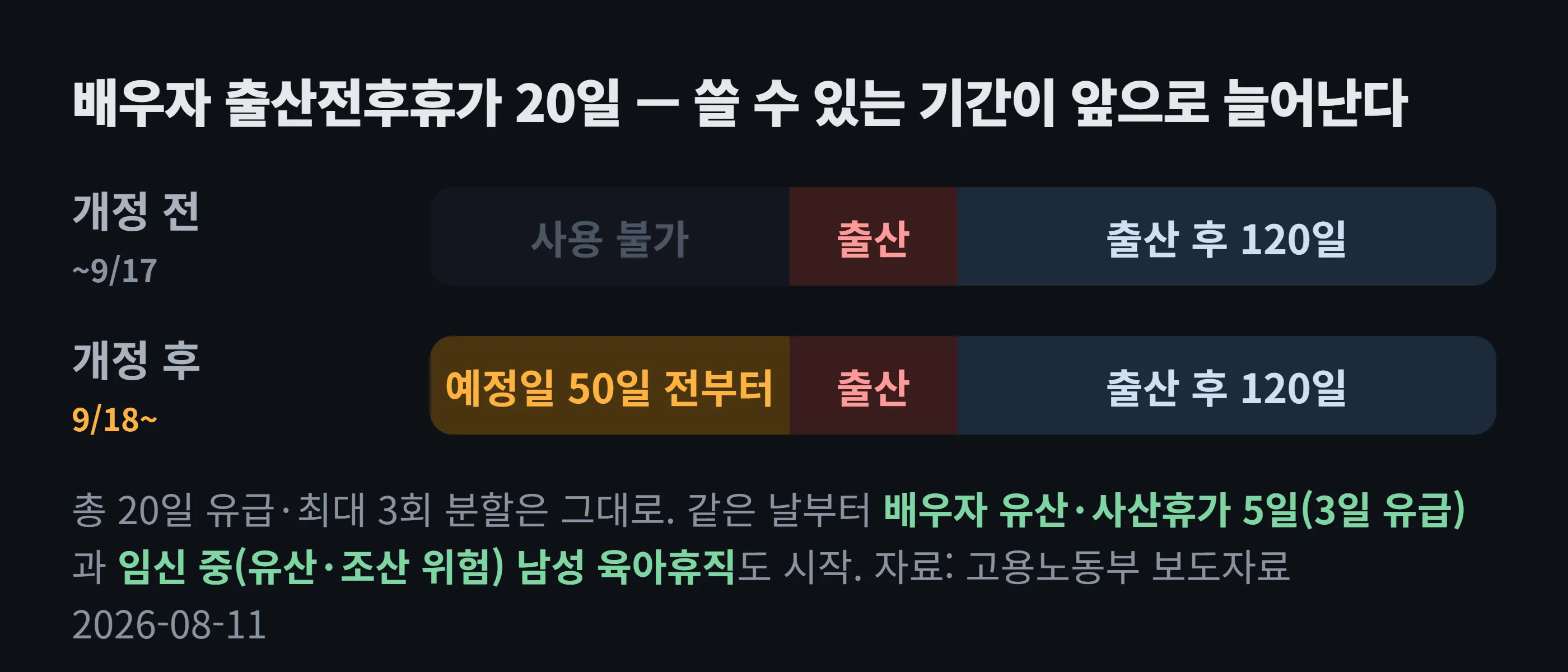 배우자 출산전후휴가 사용 가능 기간 도해 — 개정 전에는 출산일부터 120일까지만, 개정 후에는 출산예정일 50일 전부터 출산 후 120일까지. 20일을 3회로 나눠 쓰는 건 그대로