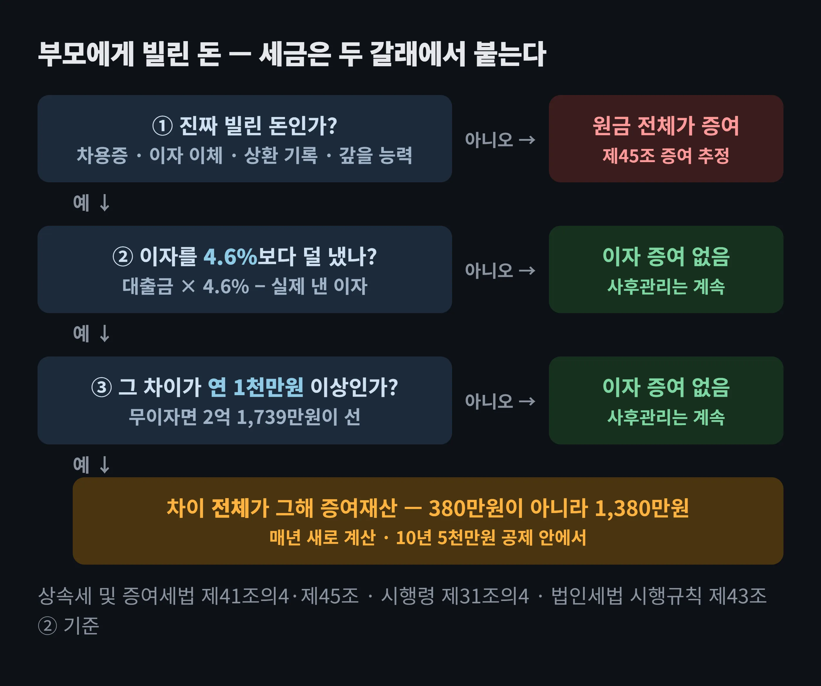 부모에게 빌린 돈에 세금이 붙는 두 갈래를 나타낸 흐름도. 진짜 빌린 돈으로 인정되지 않으면 원금 전체가 증여로 추정되고, 인정되더라도 4.6%보다 덜 낸 이자 차이가 연 1천만원 이상이면 그 차이 전체가 그해 증여재산이 된다. 어느 쪽이든 갚는 동안 사후관리가 이어진다.