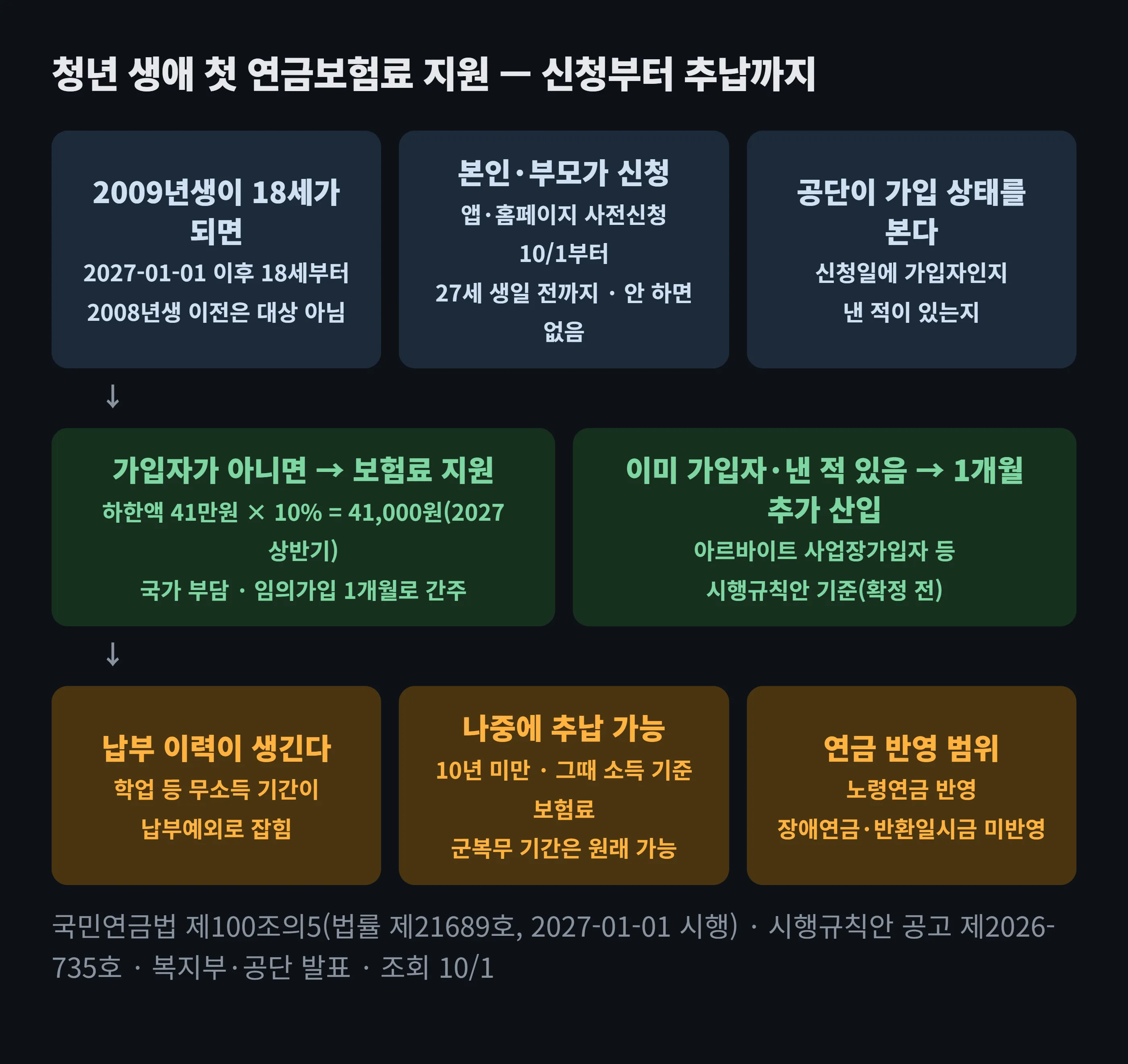 청년 생애 첫 연금보험료 지원 흐름 도해 — 2009년생이 신청하면 공단이 가입 상태를 보고 갈라, 가입자가 아니면 하한액 기준 한 달 보험료를 국가가 내고 임의가입 1개월로 처리하며, 이미 가입자이거나 낸 적이 있으면 가입기간 1개월을 추가 산입한다. 어느 쪽이든 납부 이력이 생겨 그 뒤 학업 등 무소득 기간이 납부예외로 잡히고 나중에 추납할 수 있다