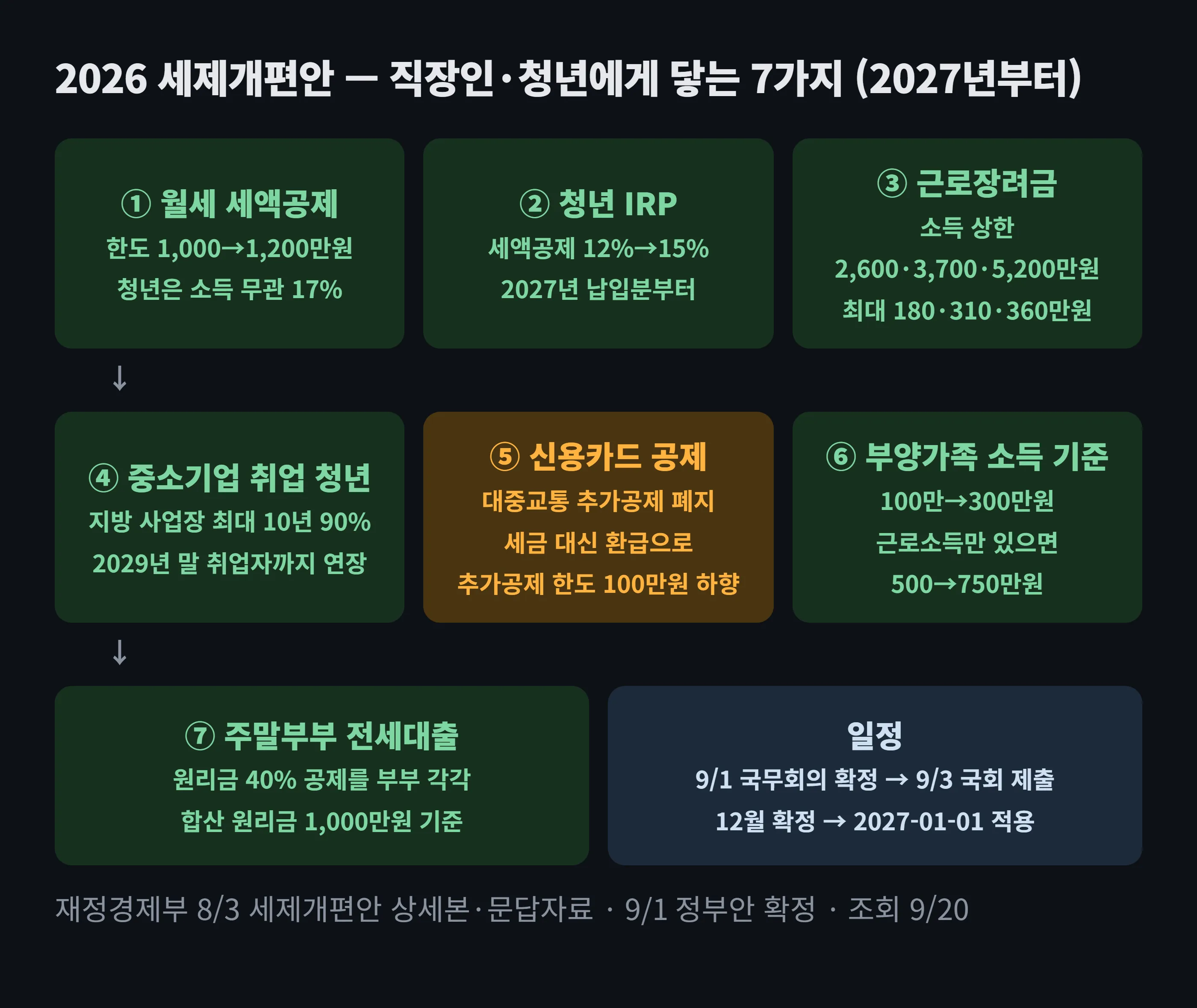 2026 세제개편안 직장인·청년 7가지 도해 — ① 월세 세액공제 한도 1,000→1,200만원·청년 17% ② 청년 IRP 세액공제 12→15% ③ 근로장려금 소득 상한 2,200→2,600·3,200→3,700·4,400→5,200만원, 최대 180·310·360만원 ④ 지방 중소기업 취업 청년 감면 5년→최대 10년·2029년 연장 ⑤ 대중교통 카드 추가공제 폐지·추가공제 한도 100만원 하향 ⑥ 부양가족 소득 기준 100→300만원 ⑦ 주말부부 전세대출 원리금 공제 각각. 일정: 9/1 국무회의 확정 → 9/3 국회 제출 → 12월 확정 → 2027-01-01 적용