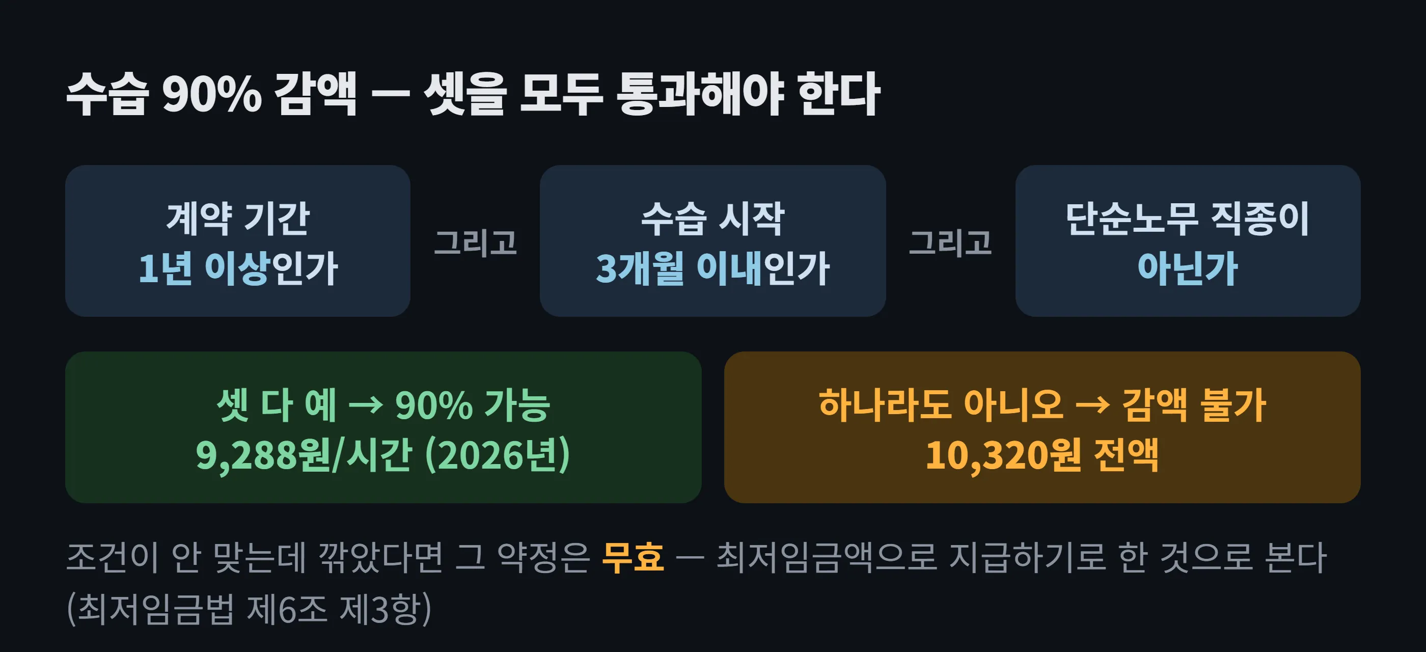 수습 90% 감액은 1년 이상 계약, 수습 3개월 이내, 단순노무 직종이 아닐 것 — 세 조건을 모두 통과해야 하고, 하나라도 어긋나면 최저임금 전액을 지급해야 한다는 도해