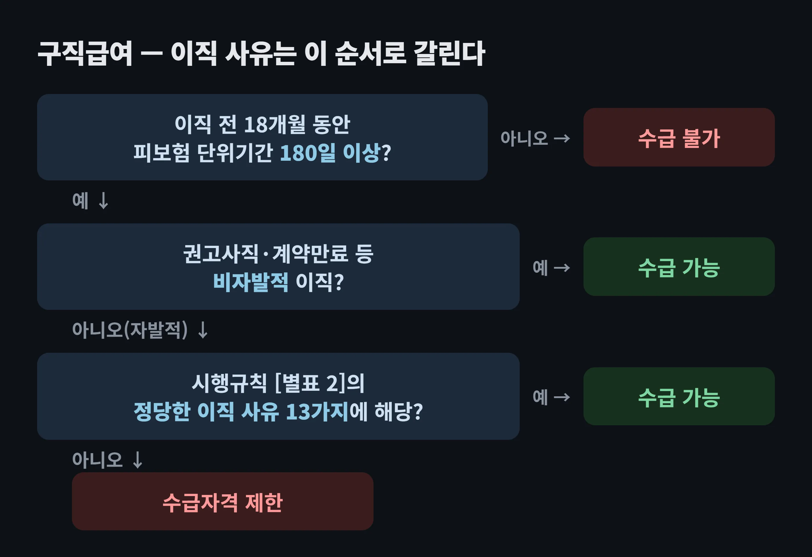 구직급여 판정 순서 도해 — 피보험 단위기간 180일 이상인지, 비자발적 이직인지, 자발적이라면 별표 2의 정당한 사유 13가지에 해당하는지 순서로 갈린다
