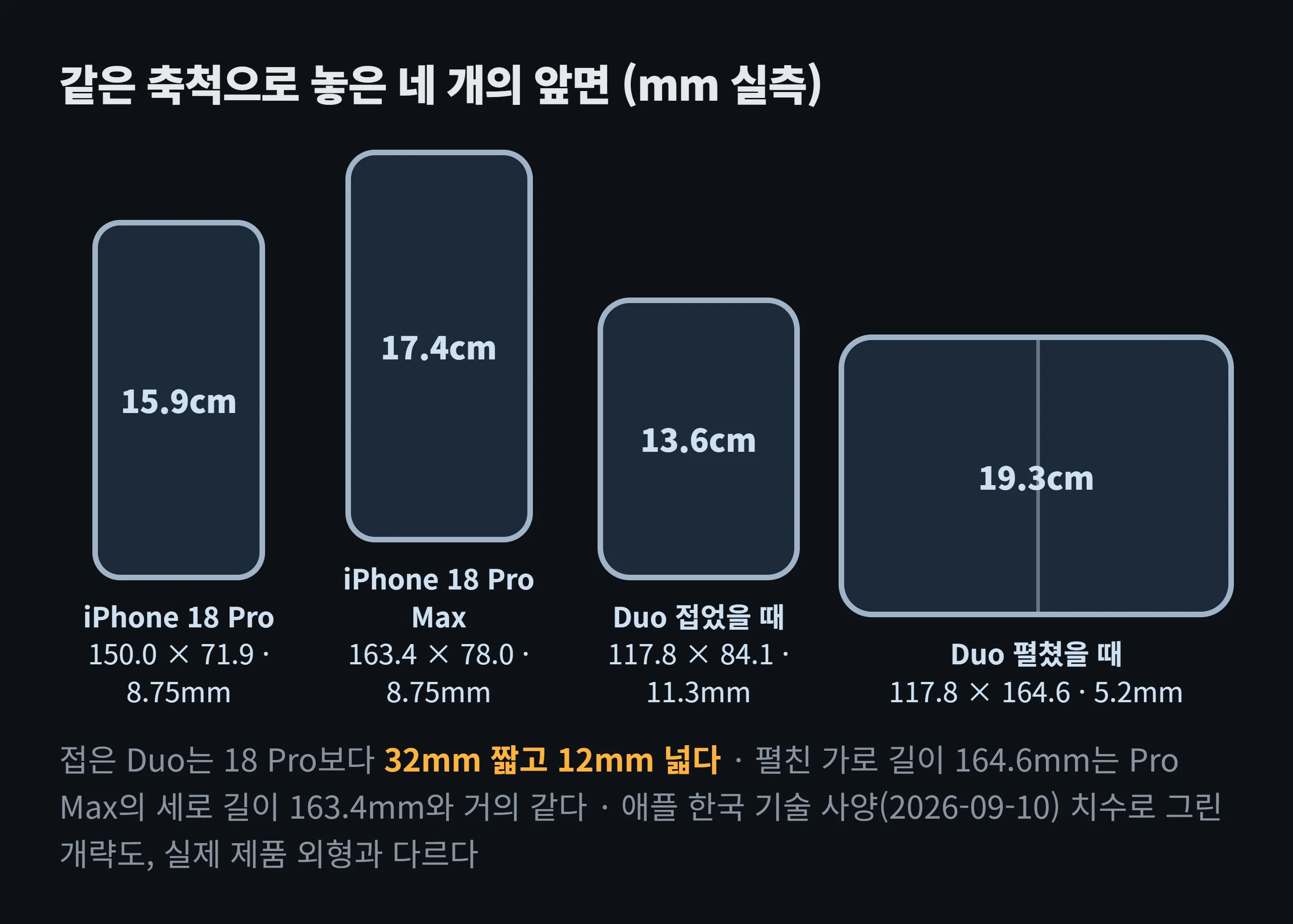 애플 기술 사양의 치수로 같은 축척에 그린 네 기기 앞면 개략도. iPhone 18 Pro 150.0×71.9mm, 18 Pro Max 163.4×78.0mm, Duo 접었을 때 117.8×84.1mm, Duo 펼쳤을 때 117.8×164.6mm. 접은 Duo는 18 Pro보다 32mm 짧고 12mm 넓으며, 펼친 가로 길이 164.6mm는 Pro Max의 세로 길이 163.4mm와 거의 같다.