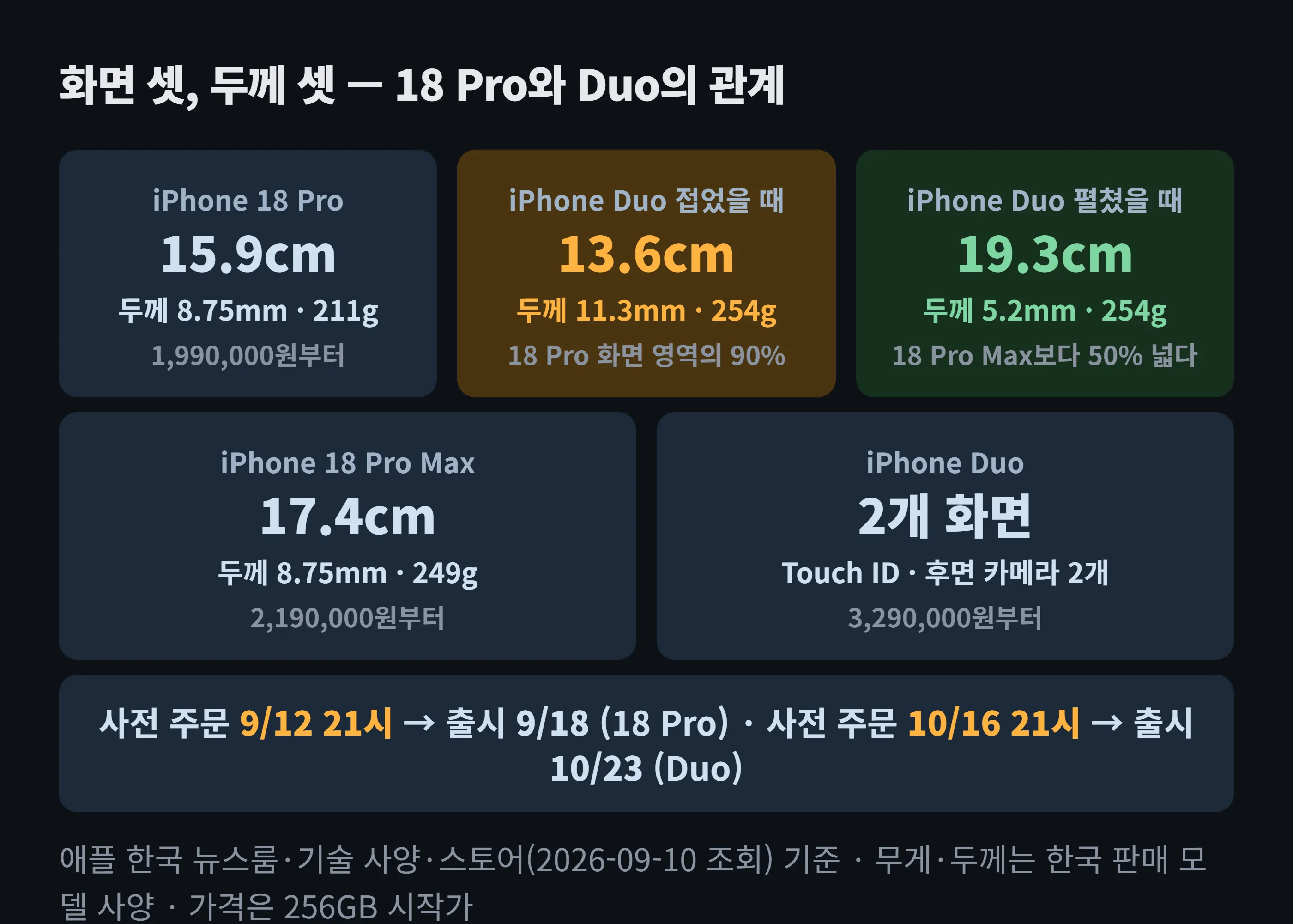 18 Pro·Pro Max와 Duo의 화면 크기·두께·무게·시작 가격 관계: 18 Pro 15.9cm 8.75mm 211g 199만원, Duo 접힘 13.6cm 11.3mm 254g, Duo 펼침 19.3cm 5.2mm 254g 329만원, 18 Pro Max 17.4cm 8.75mm 249g 219만원. 사전 주문은 18 Pro 9월 12일 21시, Duo 10월 16일 21시.