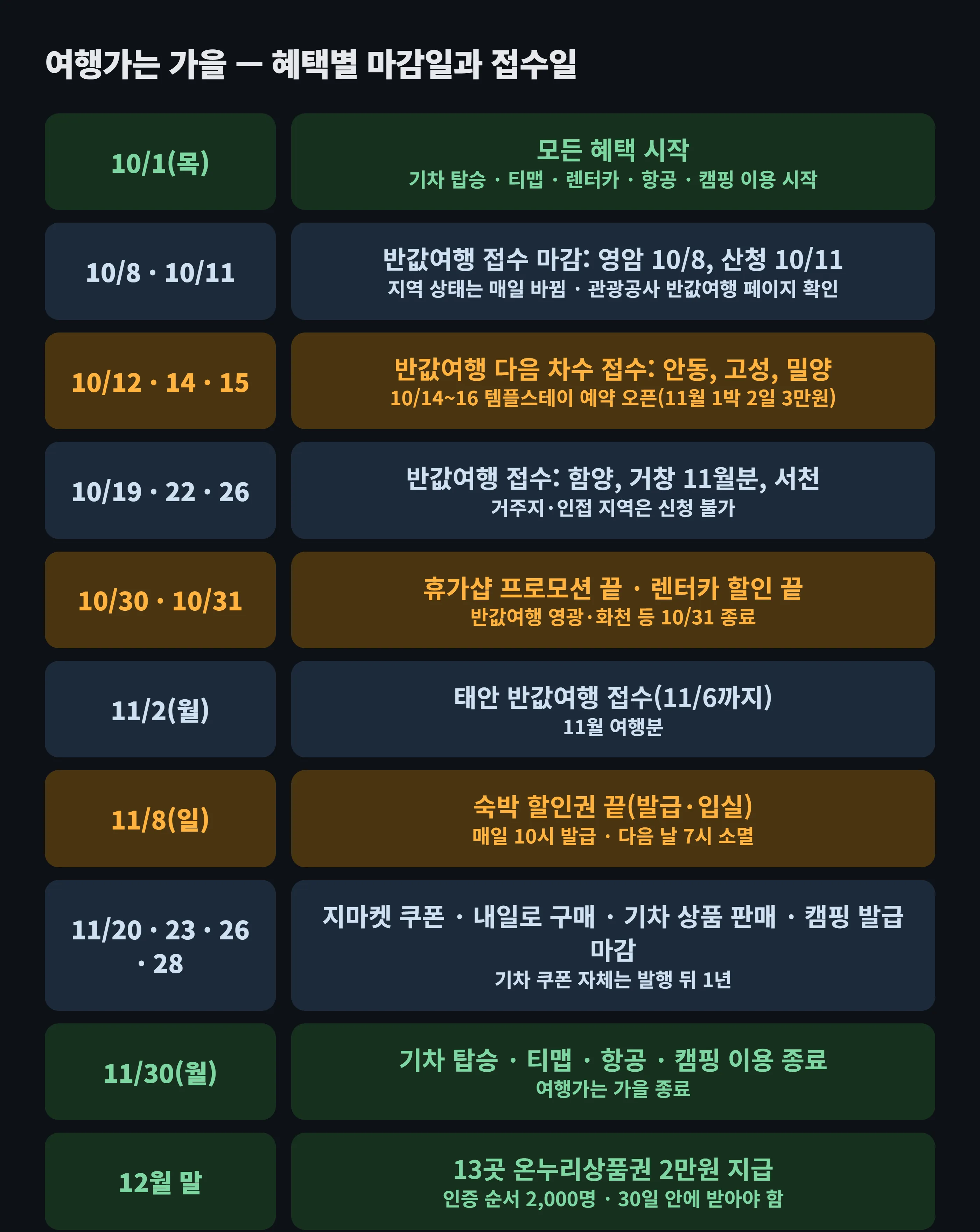 여행가는 가을 날짜 도해 — 10월 1일 모든 혜택 시작, 10월 8일·11일 영암·산청 반값여행 접수 마감, 10월 12·14·15일 안동·고성·밀양 다음 차수 접수, 10월 14~16일 템플스테이 예약 오픈, 10월 19·22·26일 함양·거창·서천 접수, 10월 31일 렌터카 종료, 11월 2일 태안 접수, 11월 8일 숙박 할인권 종료, 11월 20·23·26·28일 지마켓·내일로·기차 상품·캠핑 발급 마감, 11월 30일 탑승·이용 종료, 12월 말 온누리상품권 지급
