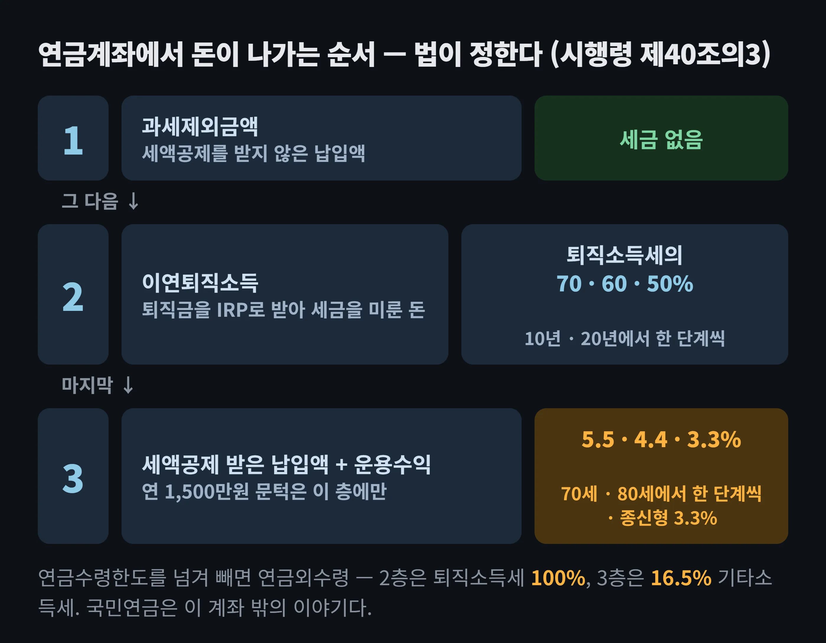 연금계좌에서 돈이 나가는 순서를 나타낸 도해. 세액공제를 받지 않은 과세제외금액이 먼저 나가고 세금이 없다. 다음이 이연퇴직소득으로 퇴직소득세의 70·60·50%를 낸다. 마지막이 세액공제 받은 납입액과 운용수익으로 나이별 5.5·4.4·3.3%가 붙고 연 1,500만원 문턱이 적용된다. 이 순서는 소득세법 시행령 제40조의3이 정한 것이다.
