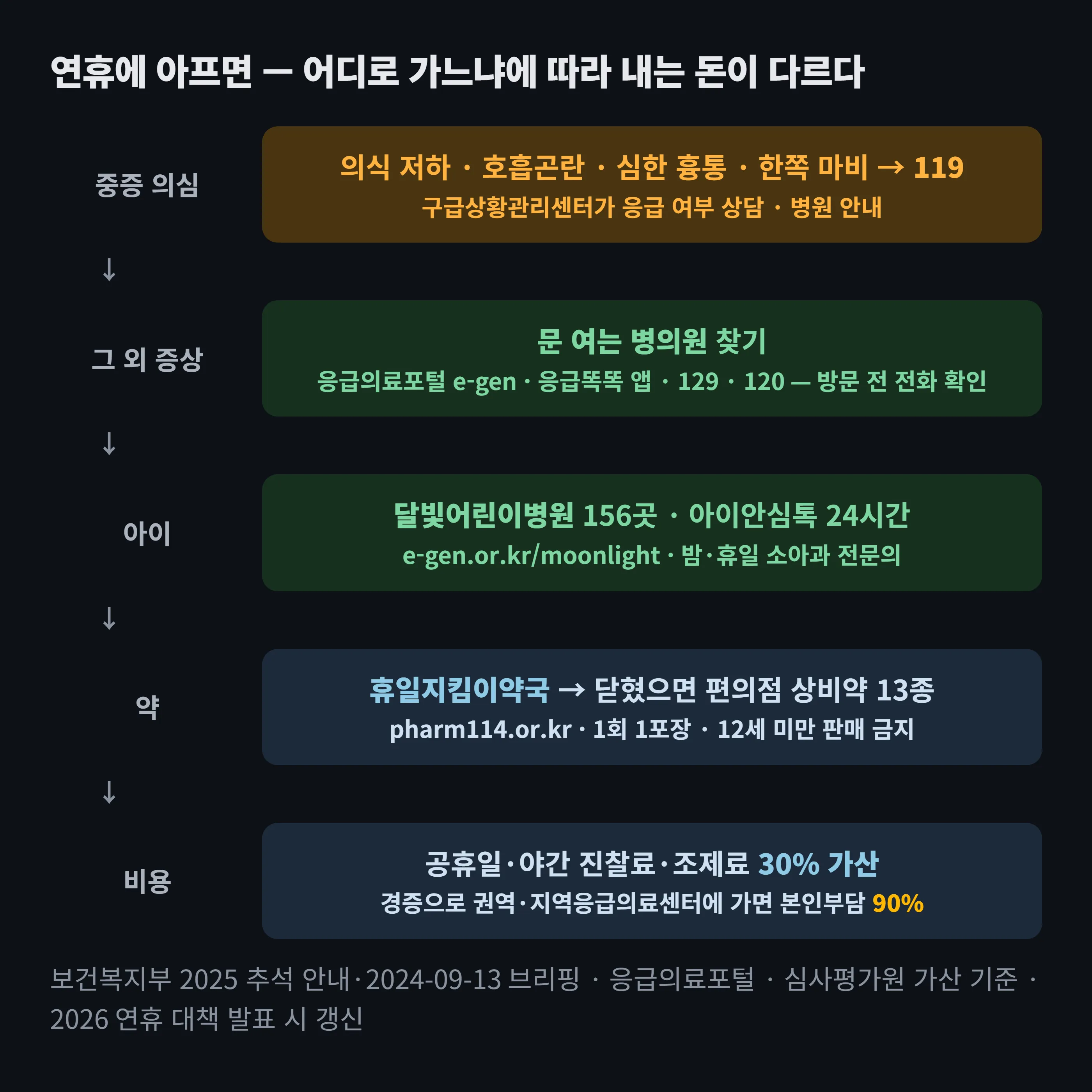 연휴에 아플 때 가는 순서 도해 — 의식 저하·호흡곤란·심한 흉통·마비 같은 중증 의심 증상은 119로, 그 외 증상은 응급의료포털·129·120으로 문 여는 병의원을 찾아 가고, 약은 휴일지킴이약국에서, 약국이 닫혔으면 편의점 상비약 13종으로, 아이는 달빛어린이병원·아이안심톡으로. 경증인데 권역·지역응급의료센터에 가면 진료비의 90%를 낸다