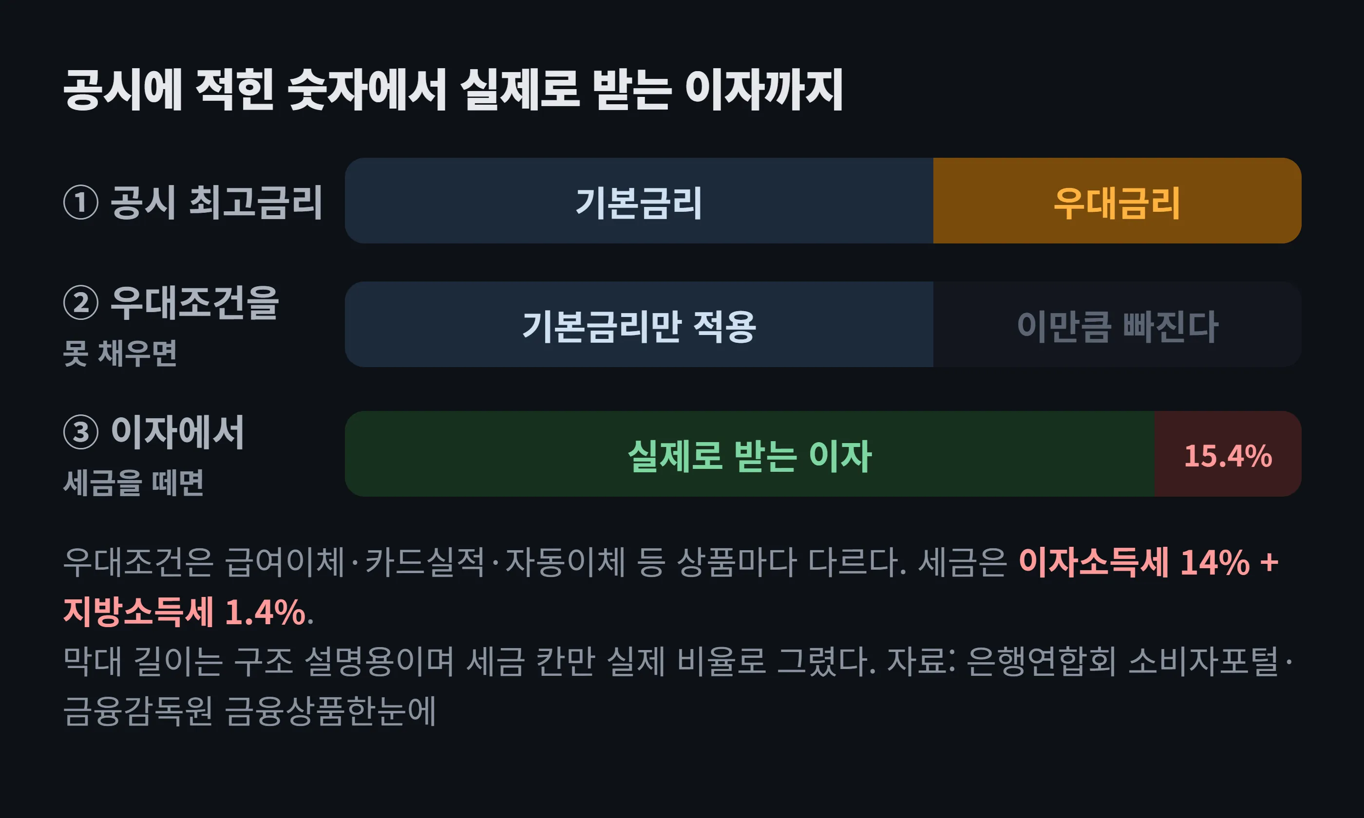 예금 금리 공시 읽는 법 도해 — 공시에 적힌 최고금리에서 우대조건을 못 채우면 기본금리로 내려가고, 거기서 이자소득세 15.4%를 떼면 실제 수령액이 된다
