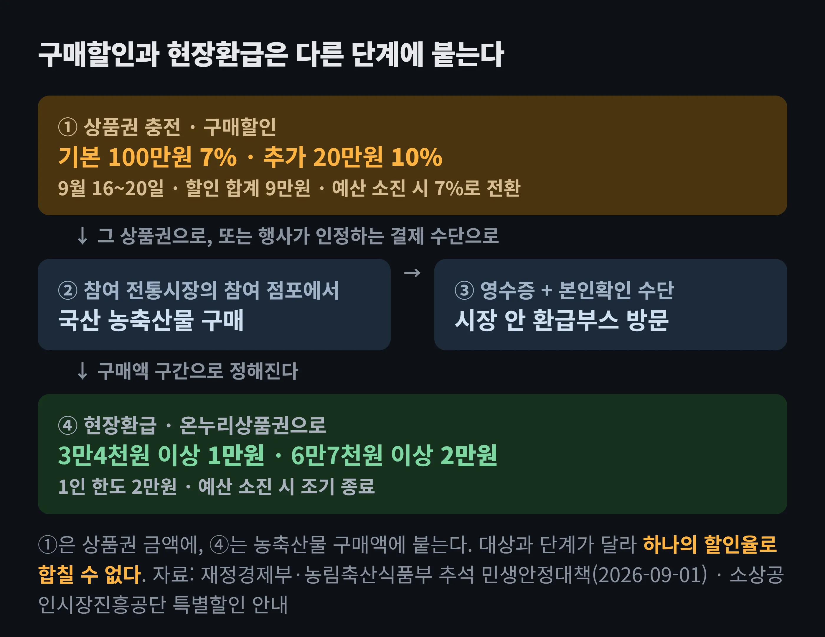 온누리상품권 추석 혜택의 단계 도해 — 1단계 디지털 온누리상품권 충전 때 기본 100만원에 7%, 추가 20만원에 10% 할인이 붙고, 2단계 참여 전통시장 참여점포에서 국산 농축산물을 구매하며, 3단계 영수증과 본인확인 수단으로 환급부스에 가면, 4단계 3만4천원 이상 1만원, 6만7천원 이상 2만원의 온누리상품권을 돌려받는다. 두 혜택은 서로 다른 단계에 붙어 하나의 할인율로 합칠 수 없다