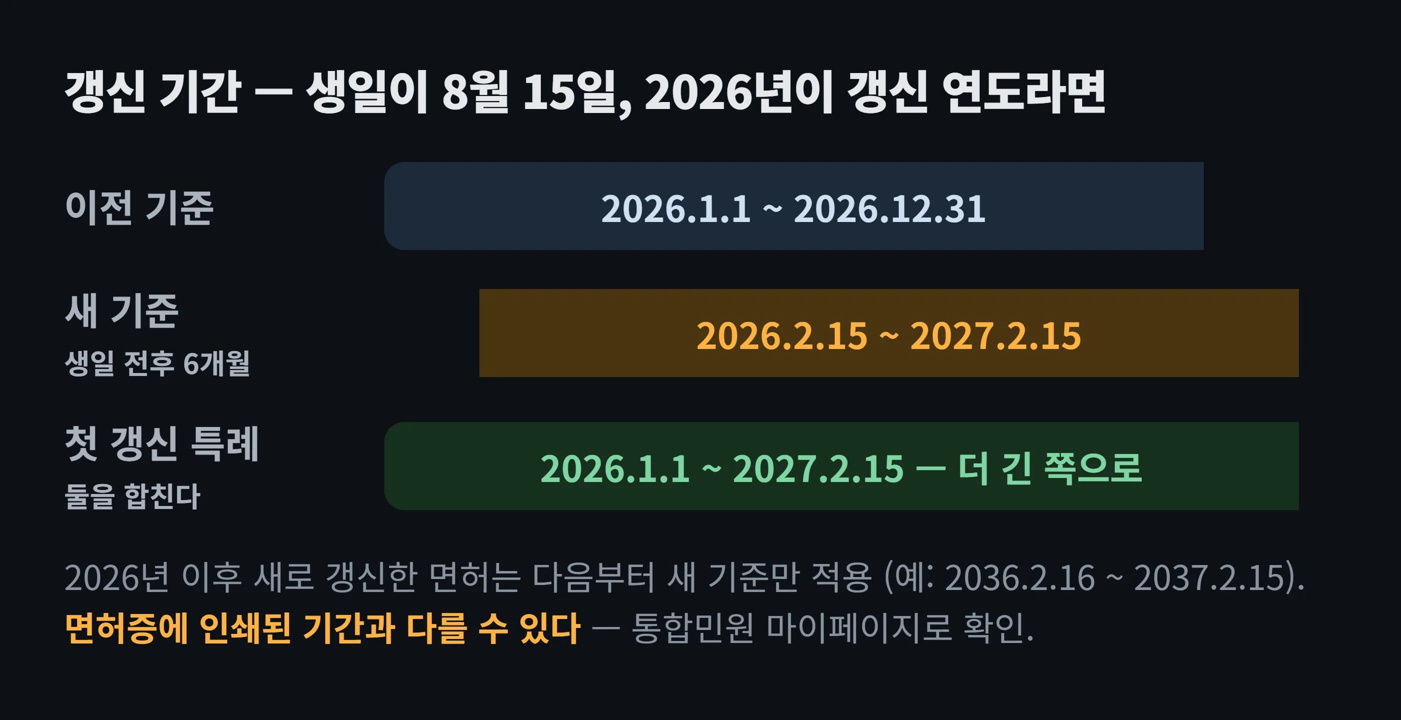 운전면허 갱신 기간 변경 도해 — 기존은 갱신 연도 1월 1일부터 12월 31일까지, 새 기준은 생일 전후 각 6개월. 기존 면허 소지자의 첫 갱신은 두 기간을 합쳐 더 긴 쪽이 적용된다