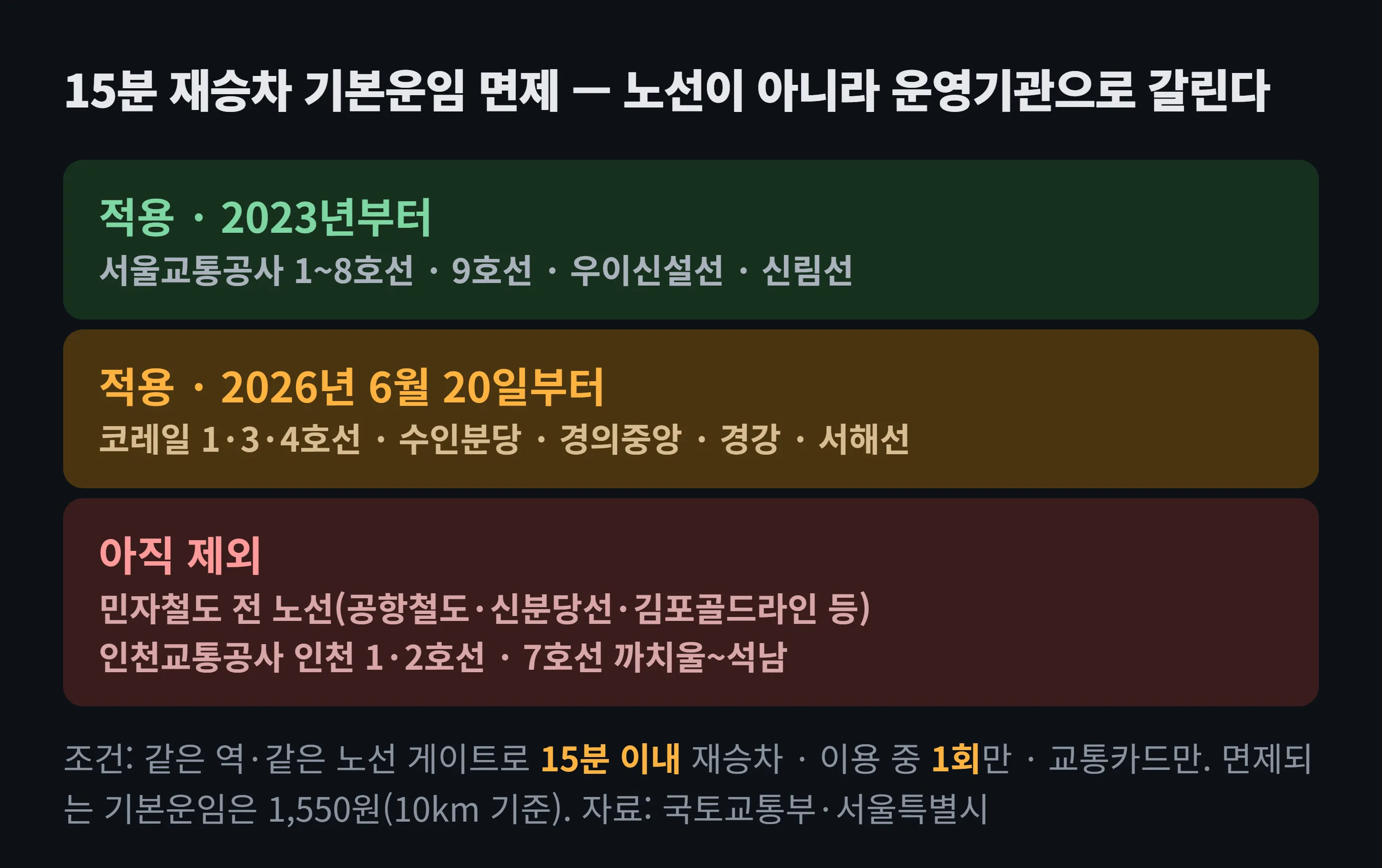 수도권 전철 15분 재승차 적용 범위 도해 — 서울교통공사 1~8호선·9호선·우이신설선·신림선은 2023년부터, 코레일 운영 1·3·4호선과 수인분당·경의중앙·경강·서해선은 2026년 6월 20일부터 적용되며 민자철도 전 노선과 인천교통공사 운영 구간은 제외된다