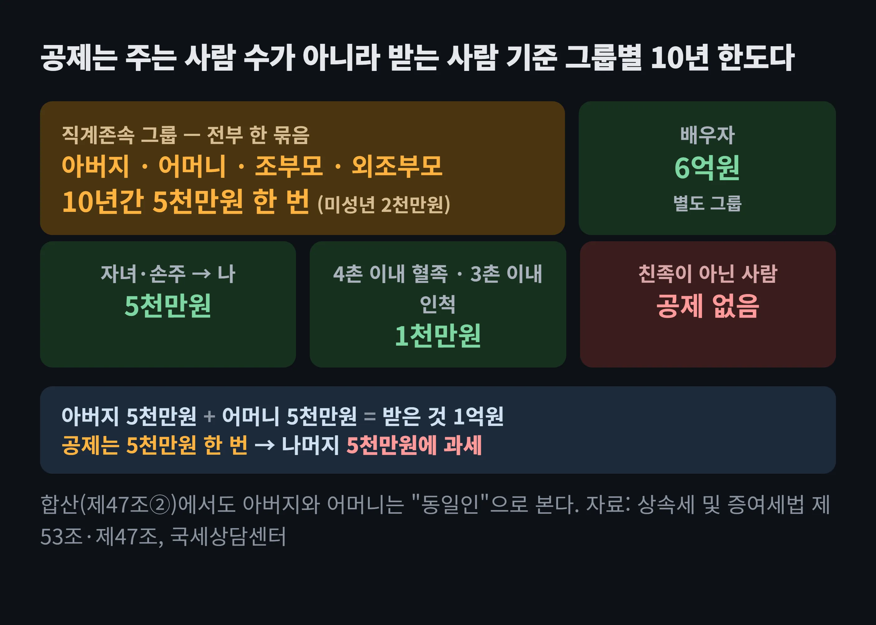 증여재산 공제의 그룹 구조 도해 — 아버지·어머니·조부모·외조부모는 모두 직계존속 한 그룹으로 묶여 10년간 5천만원(미성년 2천만원) 한 번만 공제된다. 배우자 6억원, 자녀 5천만원, 그 밖의 친족 1천만원은 각각 별도 그룹이다. 아버지와 어머니에게서 각각 5천만원씩 받으면 1억원 중 5천만원만 공제된다