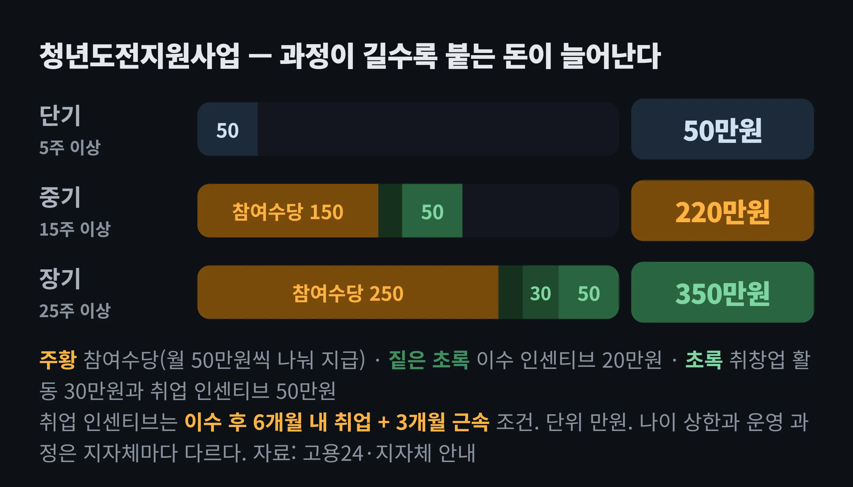 청년도전지원사업 유형별 지원금 도해 — 단기 5주는 참여수당 50만원, 중기 15주는 참여수당 150만원에 이수 20만원과 취업 50만원을 더해 220만원, 장기 25주는 참여수당 250만원에 이수 20만원과 취창업 활동 30만원, 취업 50만원을 더해 최대 350만원이다