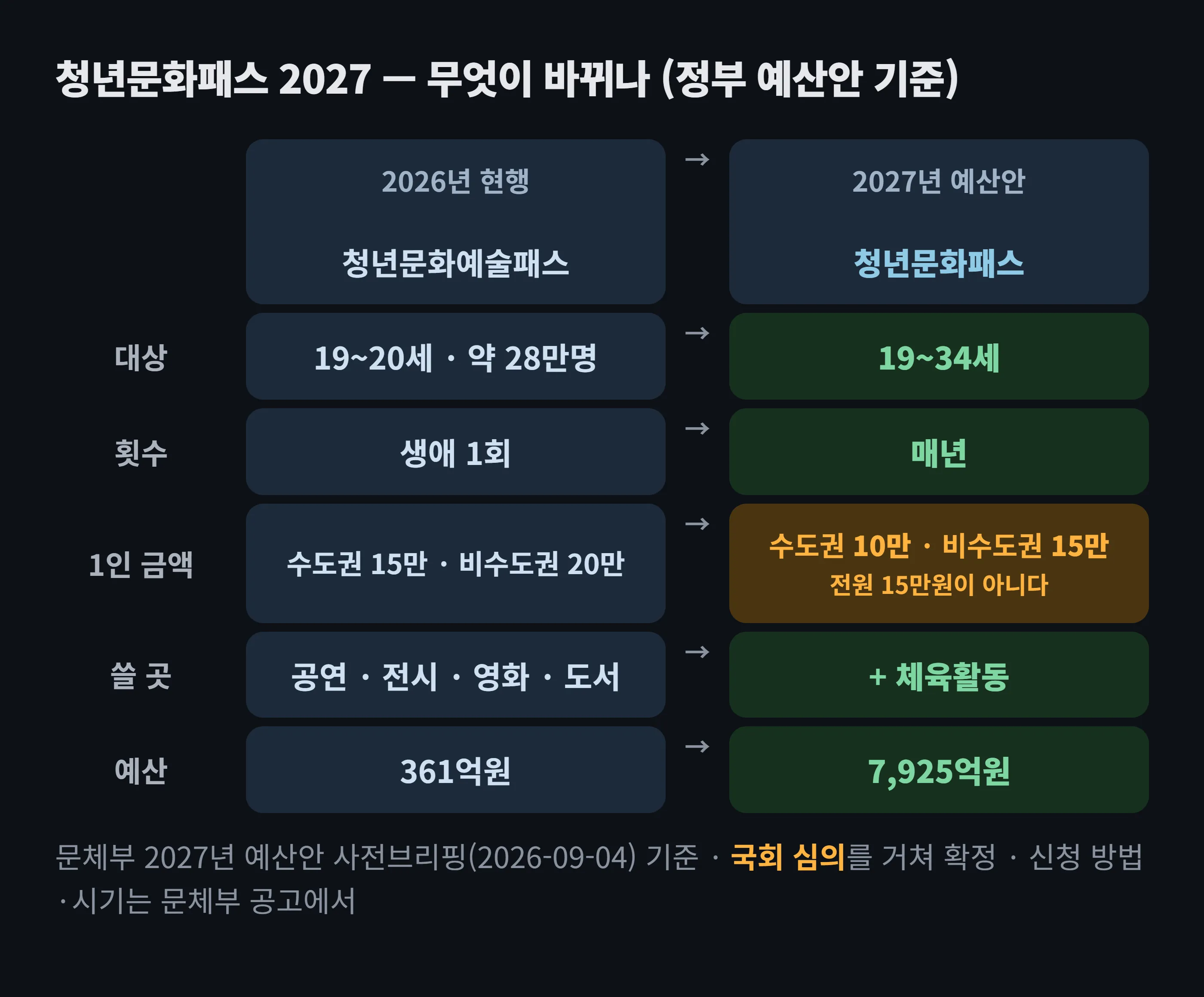 청년문화예술패스와 2027년 청년문화패스 대조 도해. 대상은 19~20세에서 19~34세로, 횟수는 생애 1회에서 매년으로, 사용처는 체육활동까지 넓어지고 예산은 361억원에서 7,925억원으로 늘지만, 1인당 금액은 수도권 15만원에서 10만원으로, 비수도권 20만원에서 15만원으로 줄어든다. 국회 심의를 거쳐 확정된다.
