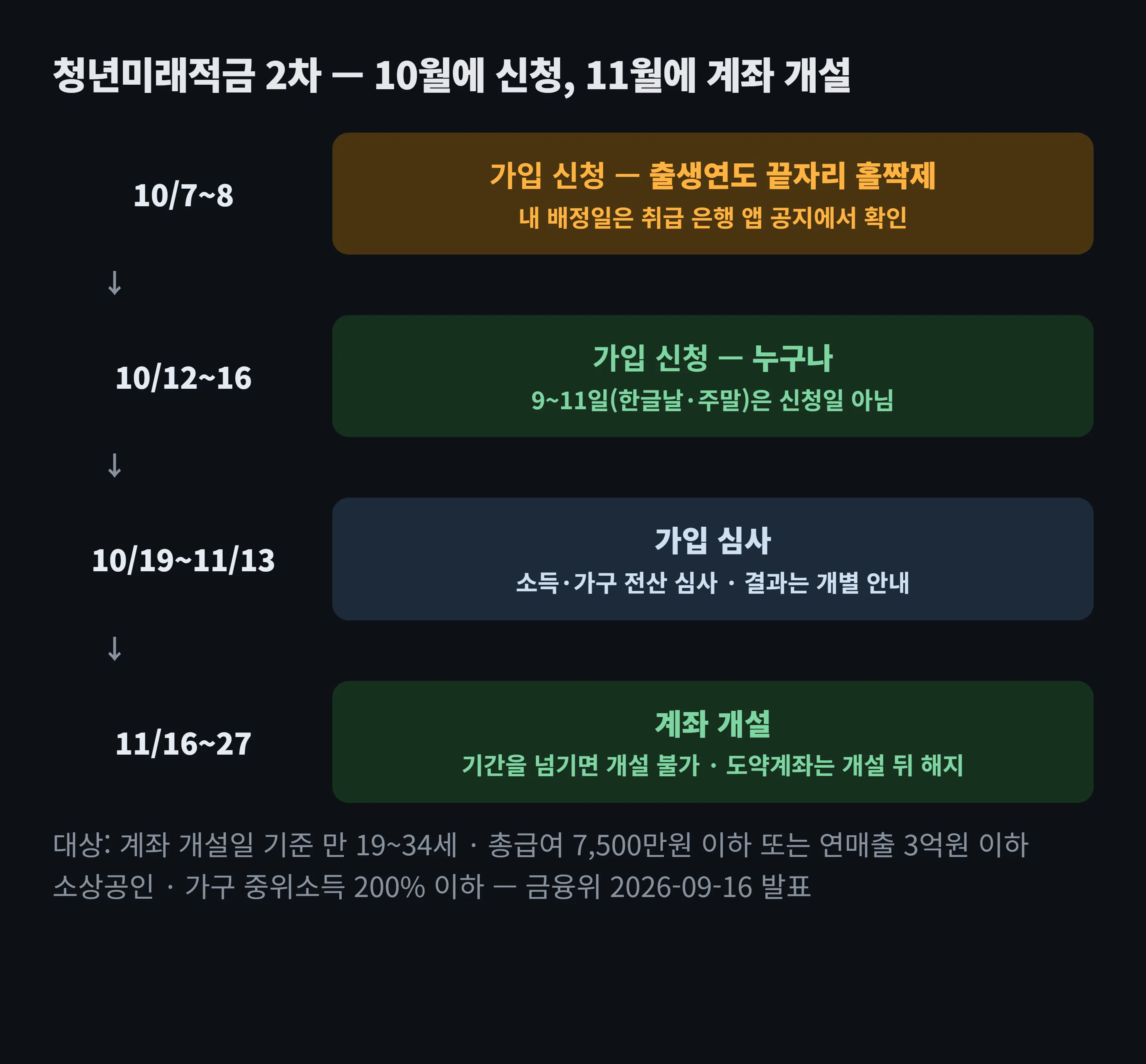 청년미래적금 2차 일정 도해 — 10월 7~8일 출생연도 홀짝제 신청, 10월 12~16일 전체 신청, 10월 19일~11월 13일 소득·가구 심사, 11월 16~27일 계좌 개설. 대상은 계좌 개설일 기준 만 19~34세, 총급여 7,500만원 이하 또는 연매출 3억원 이하 소상공인, 가구 중위소득 200% 이하