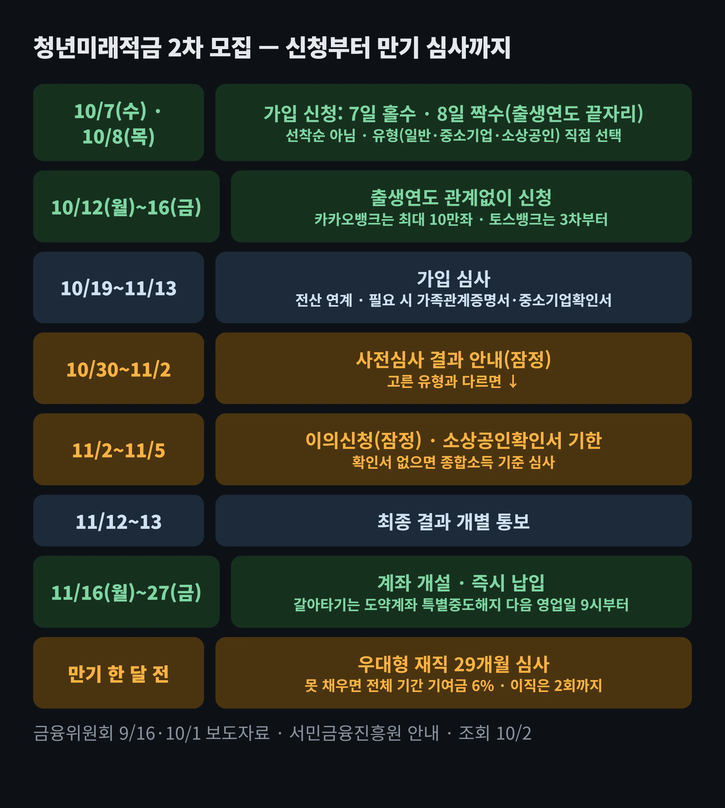 청년미래적금 2차 모집 일정 도해 — 10월 7일 홀수·8일 짝수·12~16일 전체 신청, 10월 19일~11월 13일 심사, 10월 30일~11월 2일 사전심사 결과, 11월 2~5일 이의신청과 소상공인확인서 기한, 11월 12~13일 최종 통보, 11월 16~27일 계좌 개설, 만기 한 달 전 29개월 재직 심사