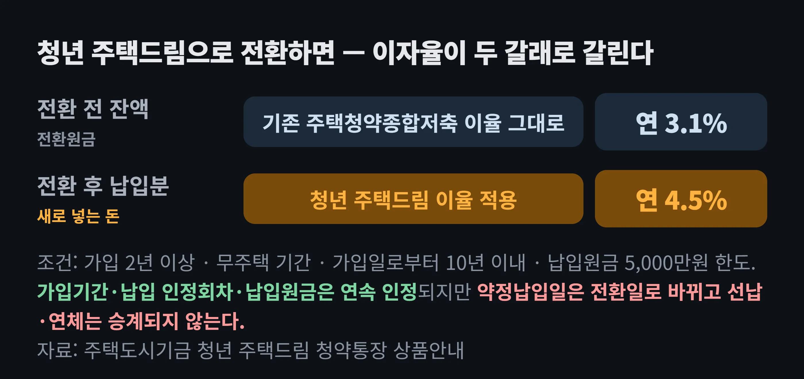 청년 주택드림 전환 시 이자 적용 구조 도해 — 전환 전 쌓인 잔액(전환원금)은 계속 연 3.1%, 전환 후 새로 넣는 납입분만 연 4.5%가 적용된다