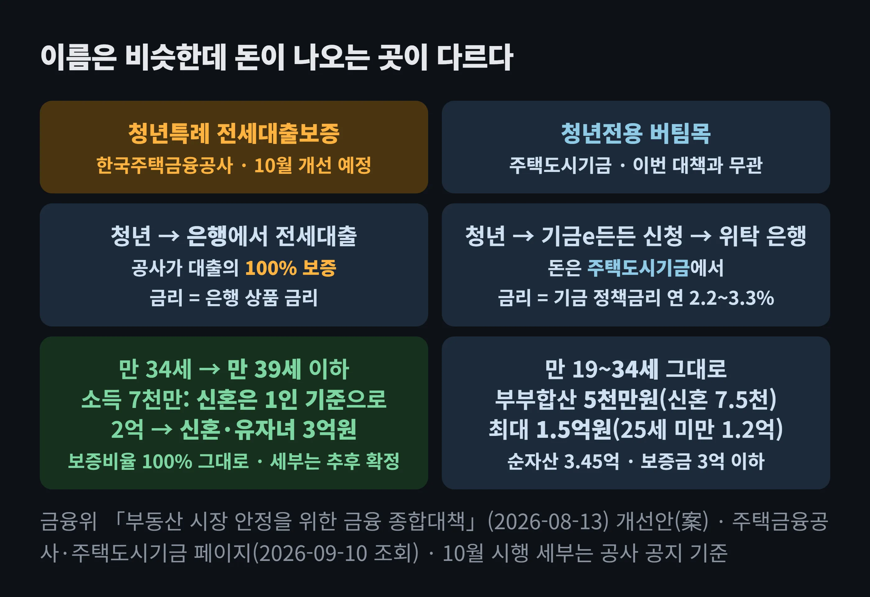 두 제도의 돈 흐름 비교: 청년특례 전세대출보증은 청년이 은행에서 전세대출을 받고 주택금융공사가 그 대출을 100% 보증하는 구조로 금리는 은행이 정하며, 10월부터 39세·신혼 1인 소득·신혼 유자녀 3억으로 바뀔 예정이다. 청년전용 버팀목은 청년이 기금e든든에서 신청해 위탁 은행 창구로 주택도시기금 돈을 빌리는 구조로 금리는 기금이 정하고 만 34세·1.5억원·연 2.2~3.3%는 그대로다.