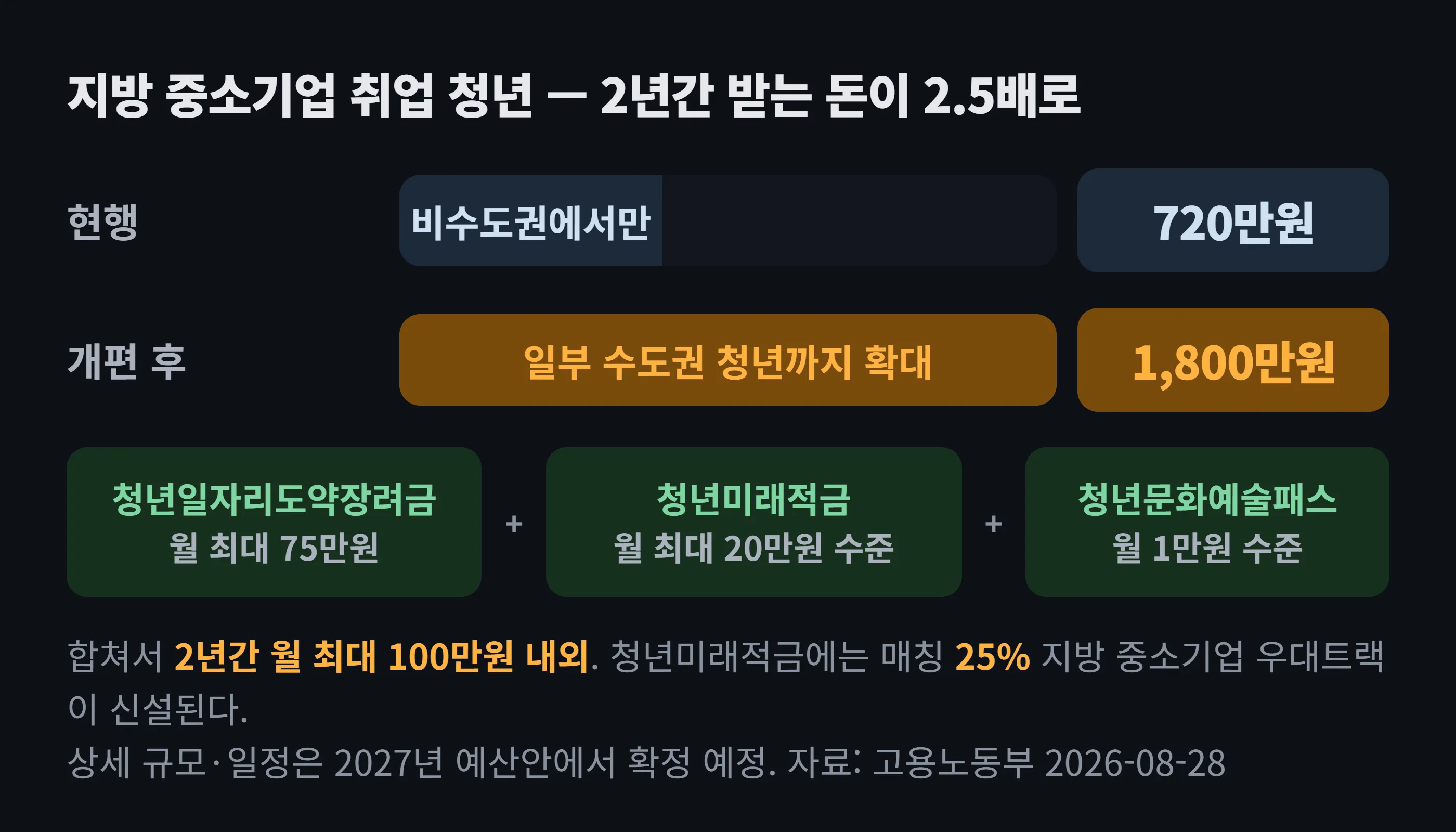지방 중소기업 취업 청년 지원 구성 도해 — 청년일자리도약장려금 월 최대 75만원, 청년미래적금 월 최대 20만원 수준, 청년문화예술패스 월 1만원 수준을 합쳐 2년간 월 최대 100만원 내외가 되며 청년지원금 총액은 720만원에서 1,800만원으로 확대된다