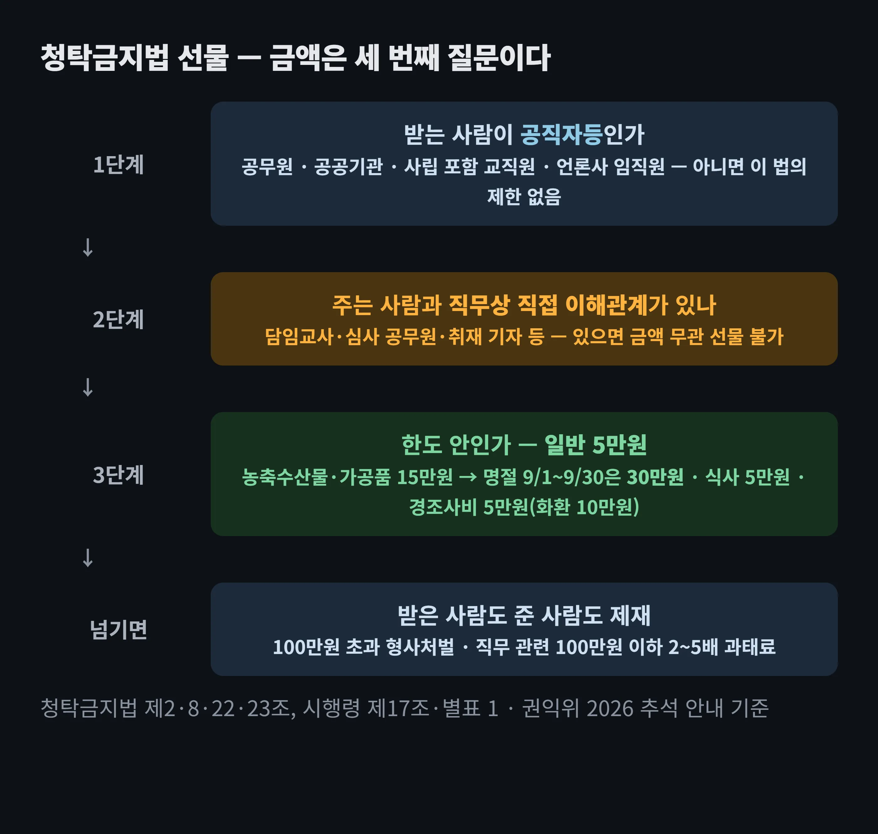 청탁금지법 선물 판단 순서 도해 — 1단계 받는 사람이 공직자등인지, 2단계 주는 사람과 직무상 직접 이해관계가 있는지(있으면 금액과 무관하게 불가), 3단계 가액 한도(일반 선물 5만원, 농축수산물·가공품 15만원, 명절 기간 9월 1일부터 30일까지는 30만원, 식사 5만원, 경조사비 5만원·화환 10만원). 어느 단계에서 막히면 그 뒤 단계는 보지 않는다