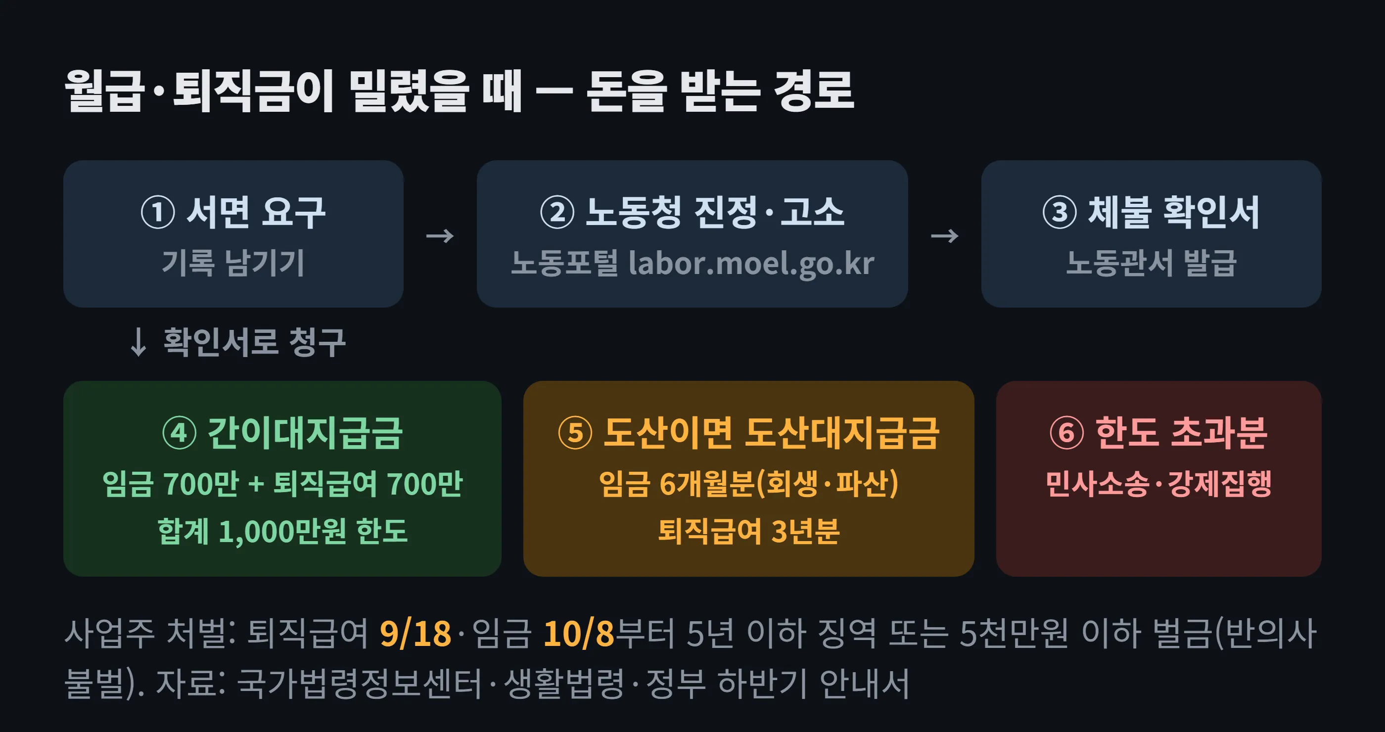 임금·퇴직금 체불 대응 흐름 도해 — 회사에 서면 요구 → 노동청 진정·고소(노동포털) → 체불 임금등·사업주 확인서 → 간이대지급금(최대 1,000만원) 또는 도산이면 도산대지급금(임금 최종 6개월분) → 남은 금액은 민사소송·강제집행