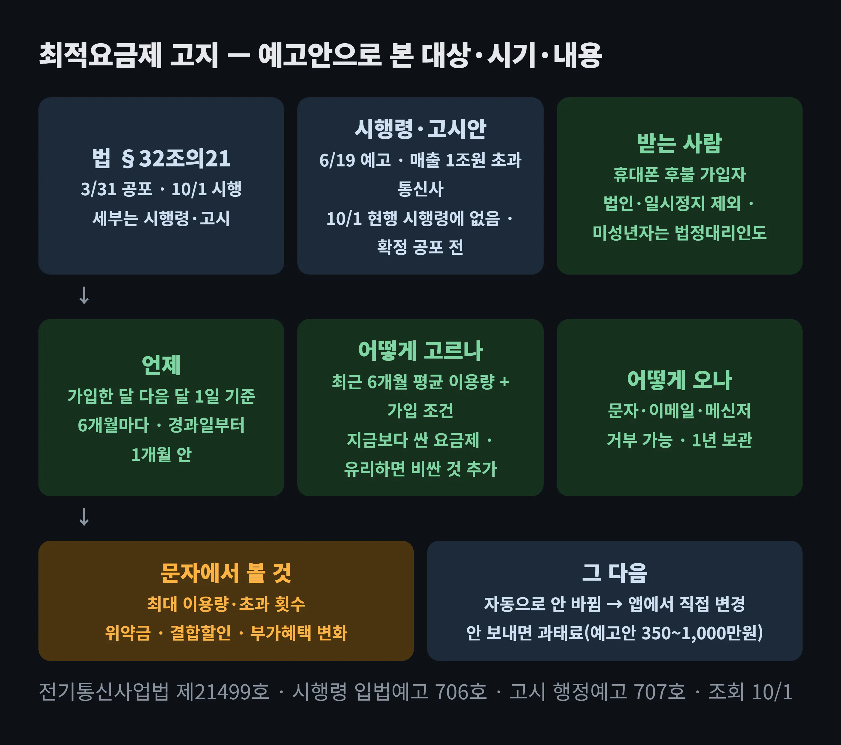 최적요금제 고지 제도 흐름 도해 — 전기통신사업법 제32조의21(3/31 공포) → 시행령 제37조의30·고시안(6/19 예고) → 10/1 시행. 대상: 전년도 이동통신 매출 1조원 초과 통신사가 휴대폰 후불 가입자에게(법인·일시정지 제외, 미성년자는 법정대리인에게도). 시기: 가입한 달 다음 달 1일 기준 6개월마다, 경과일부터 1개월 안. 선정: 최근 6개월 평균 이용량과 이용조건으로 지금보다 싼 요금제, 유리하면 비싼 요금제 추가. 방법: 문자·이메일·메신저, 거부 가능. 내용: 현재 요금제, 평균·최대 이용량, 최적요금제 요금·조건, 변경 시 위약금·결합할인 변화, 변경 방법