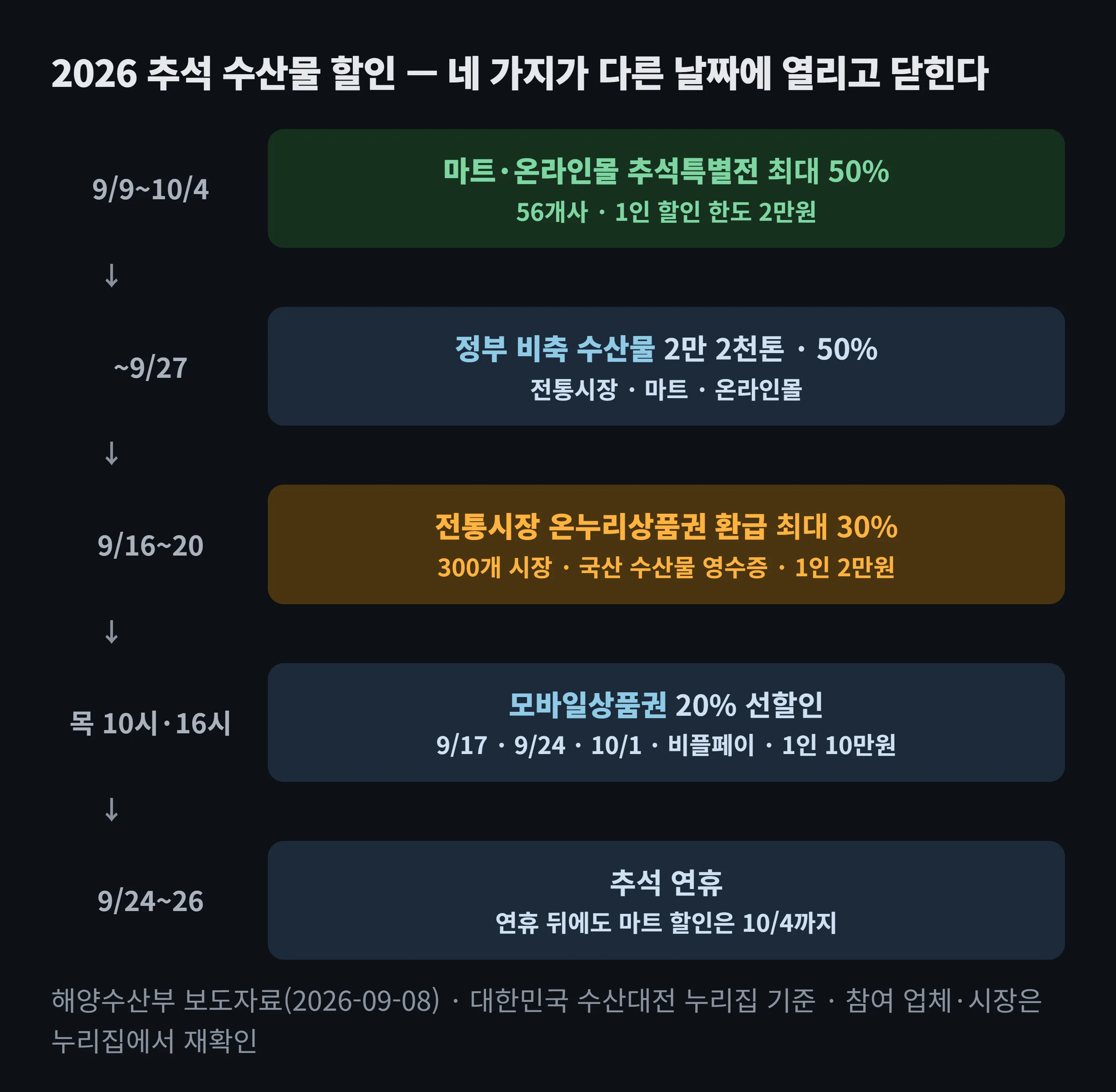 2026 추석 수산물 할인 일정 도해 — 마트·온라인몰 추석특별전은 9월 9일부터 10월 4일까지 최대 50%(1인 한도 2만원), 정부 비축 수산물 50% 할인은 9월 27일까지, 전통시장 온누리상품권 환급은 9월 16일부터 20일까지 최대 30%(1인 2만원), 모바일상품권 20% 선할인은 9월 17일·24일·10월 1일 목요일 10시와 16시에 남아 있고, 추석 연휴는 9월 24일부터 26일까지다. 네 가지 혜택이 서로 다른 날짜에 열리고 닫힌다