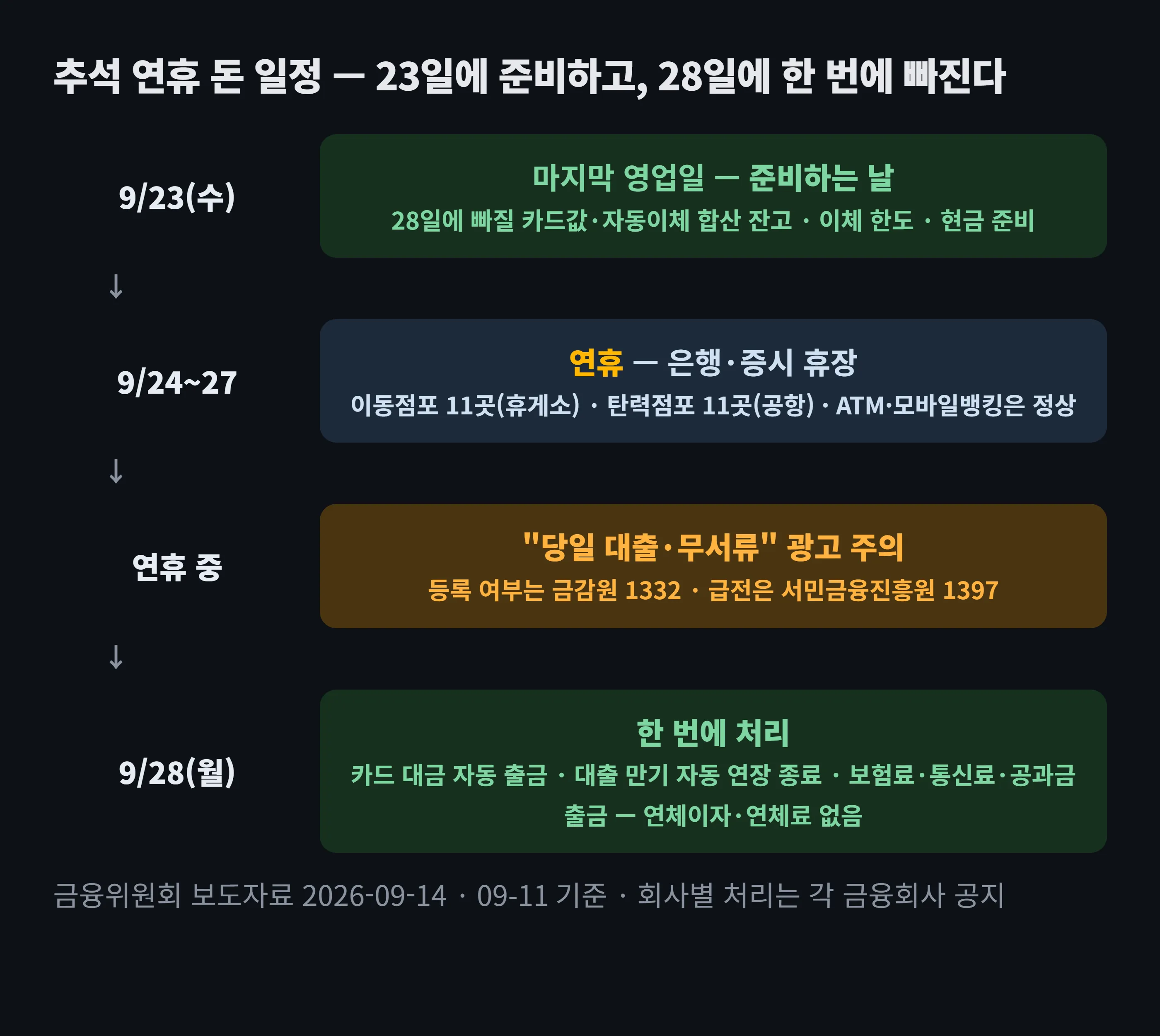 추석 연휴 금융 일정 도해 — 9월 23일(수)은 마지막 영업일로 잔고 확인·이체 한도 상향·현금 준비를 마치는 날, 9월 24~27일 연휴에는 은행·증시가 닫히고 이동점포 11곳·탄력점포 11곳만 열리며 급전 광고를 조심해야 하고, 9월 28일(월)에 카드 대금·대출 만기·자동납부가 한 번에 처리된다
