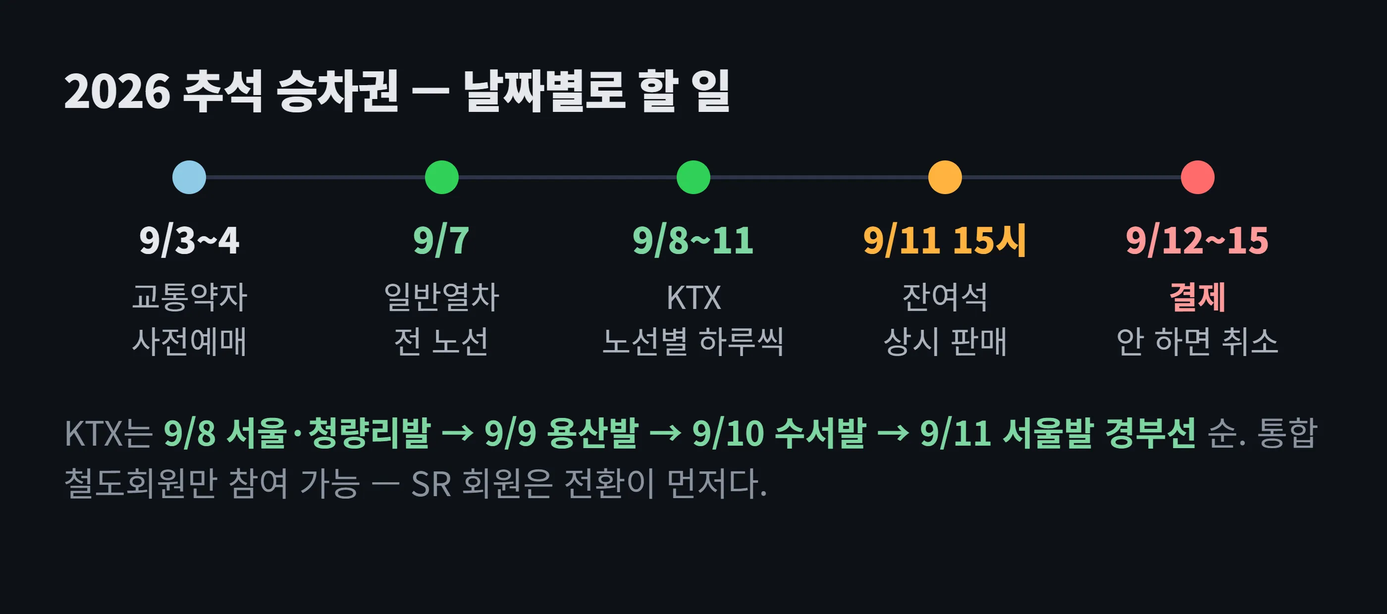 2026 추석 승차권 예매 타임라인 도해 — 9/3~4 교통약자 사전예매, 9/7 일반열차, 9/8~11 KTX 노선별 예매, 9/11 15시 잔여석 판매 시작, 9/12~15 결제 기한
